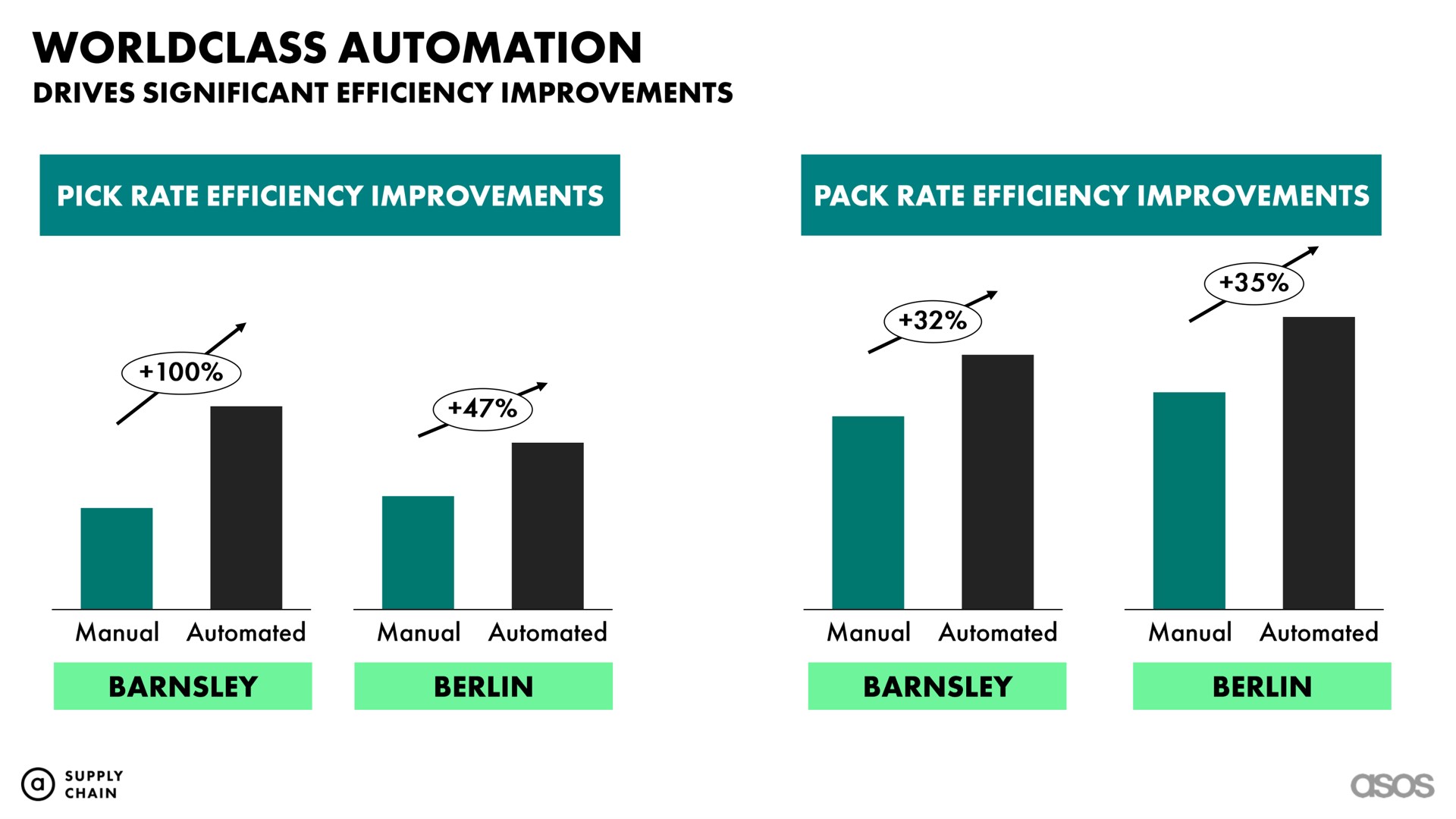 drives significant efficiency improvements | Asos