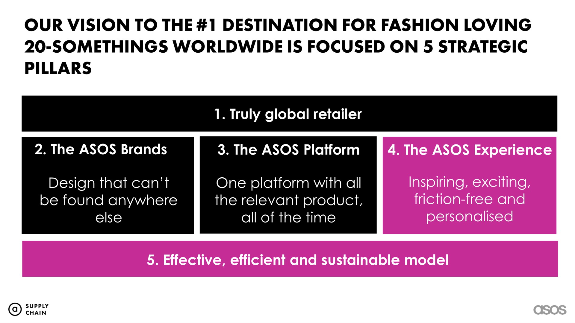 truly global retailer the brands the platform the experience design that can be found anywhere else one platform with all the relevant product all of the time inspiring exciting friction free and effective efficient and sustainable model our vision to destination for fashion loving is focused on strategic pillars | Asos