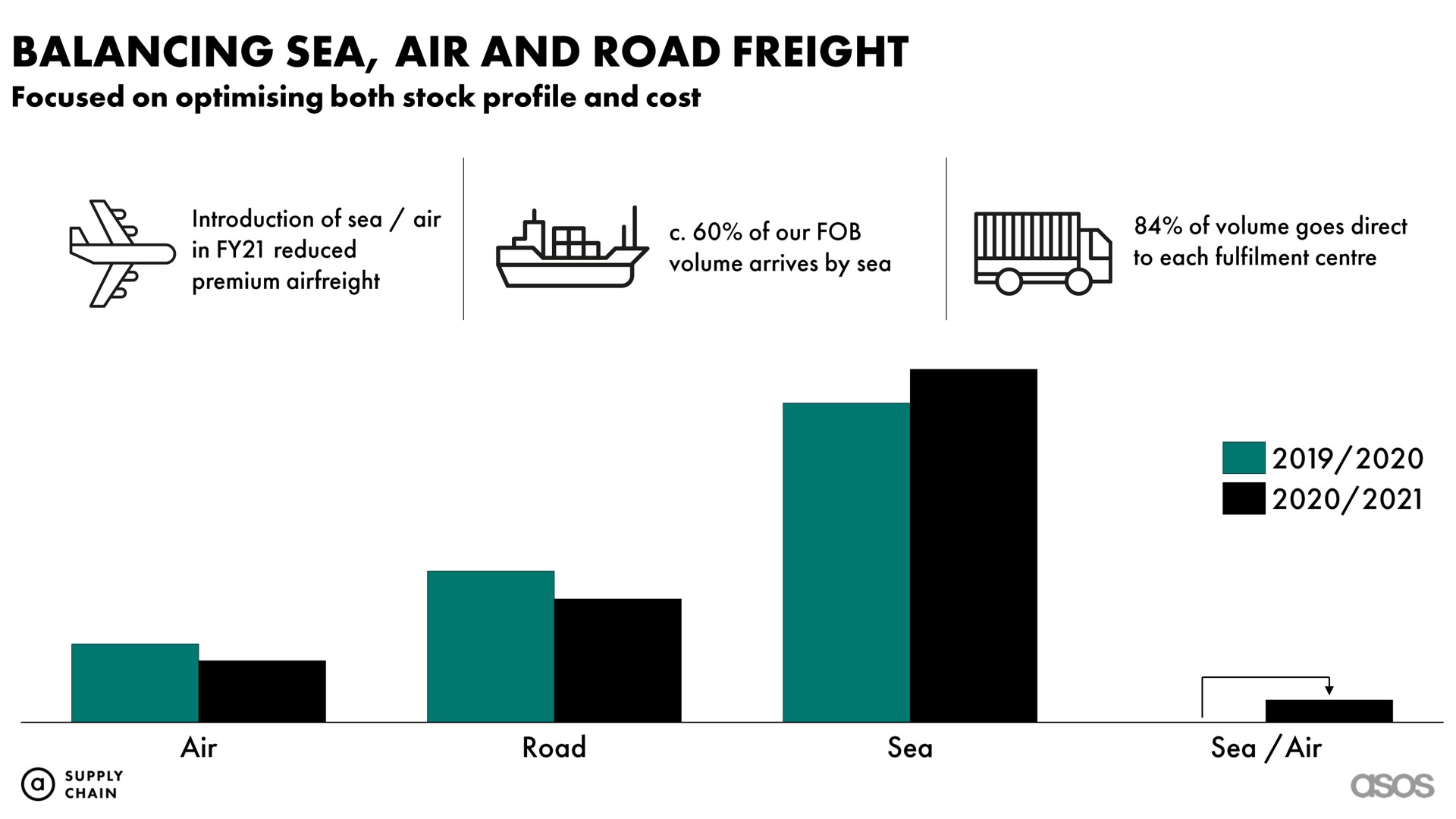 balancing sea air and road freight | Asos