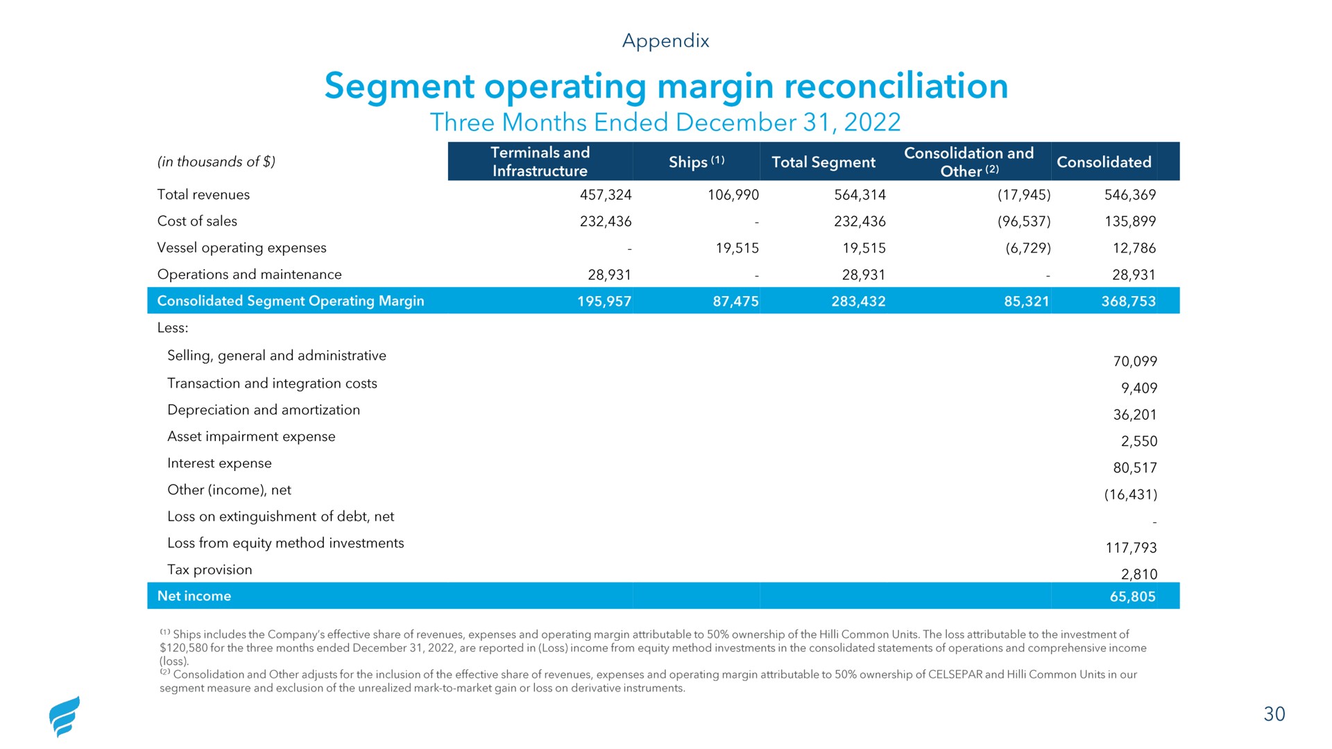 segment operating margin reconciliation | NewFortress Energy