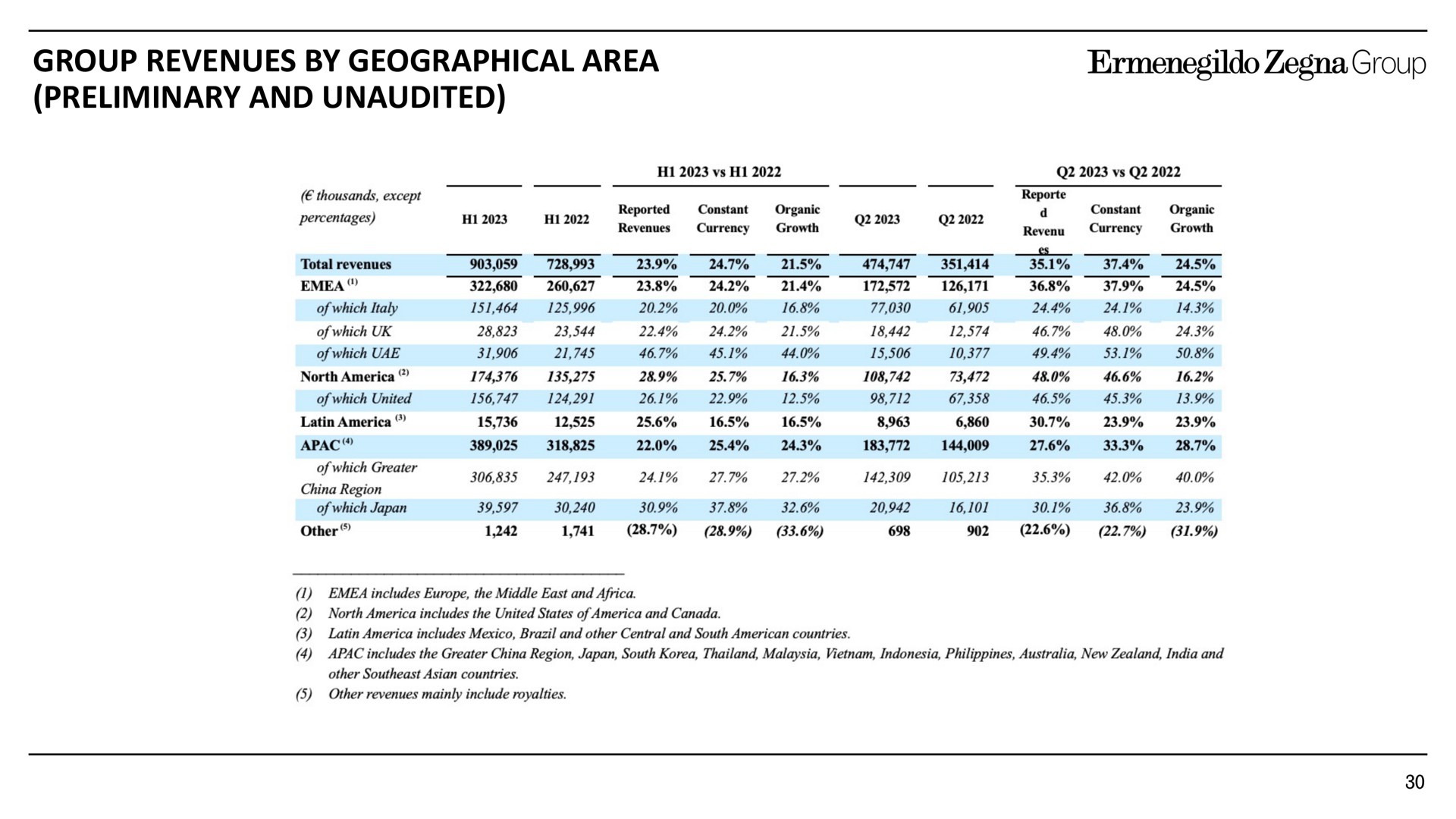group revenues by geographical area preliminary and unaudited | Zegna