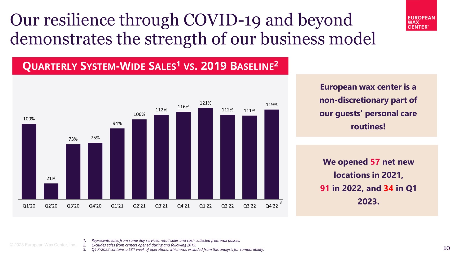 our resilience through covid and beyond demonstrates the strength of our business model | European Wax Center