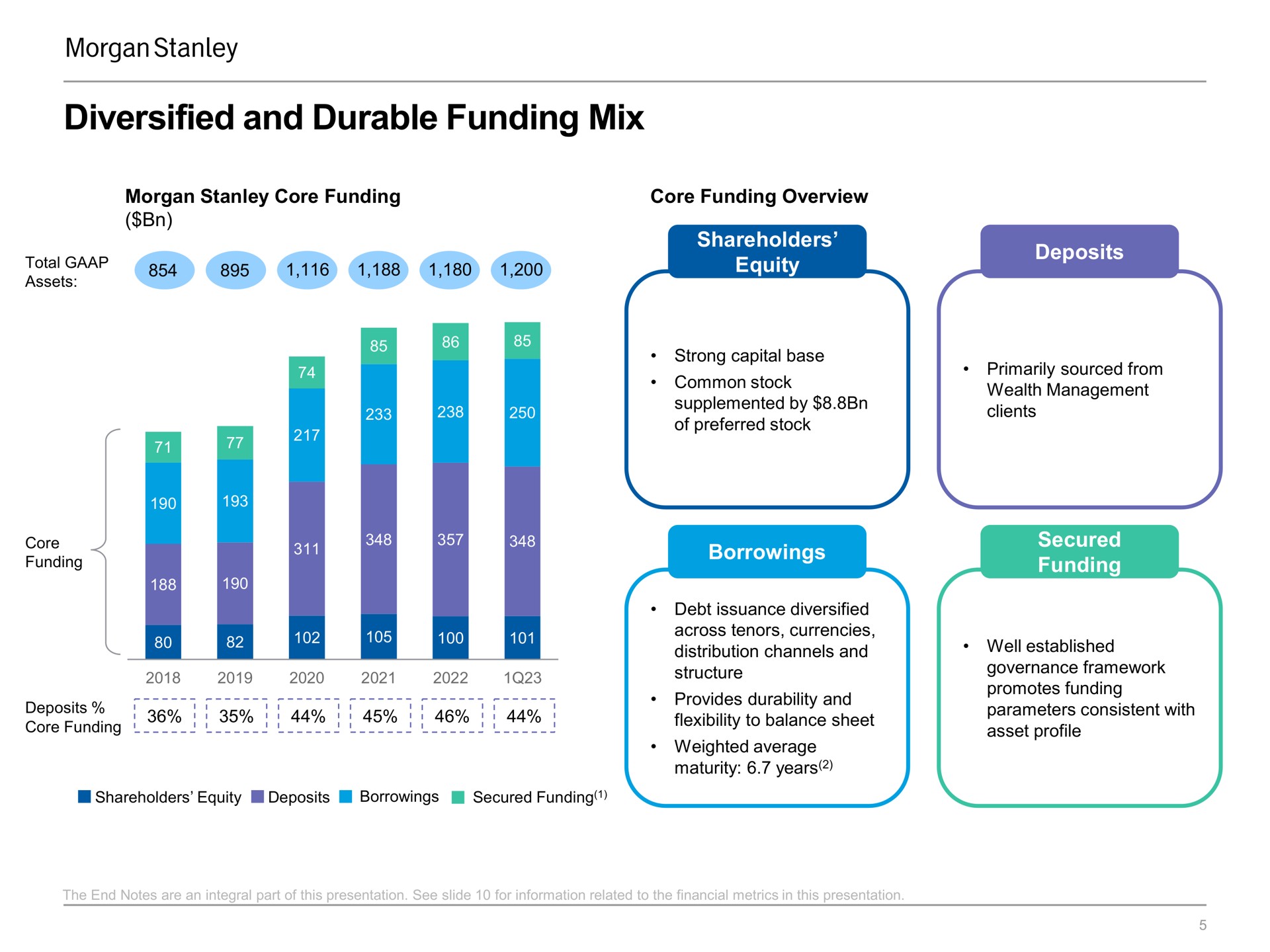 diversified and durable funding mix shareholders equity deposits borrowings secured funding | Morgan Stanley