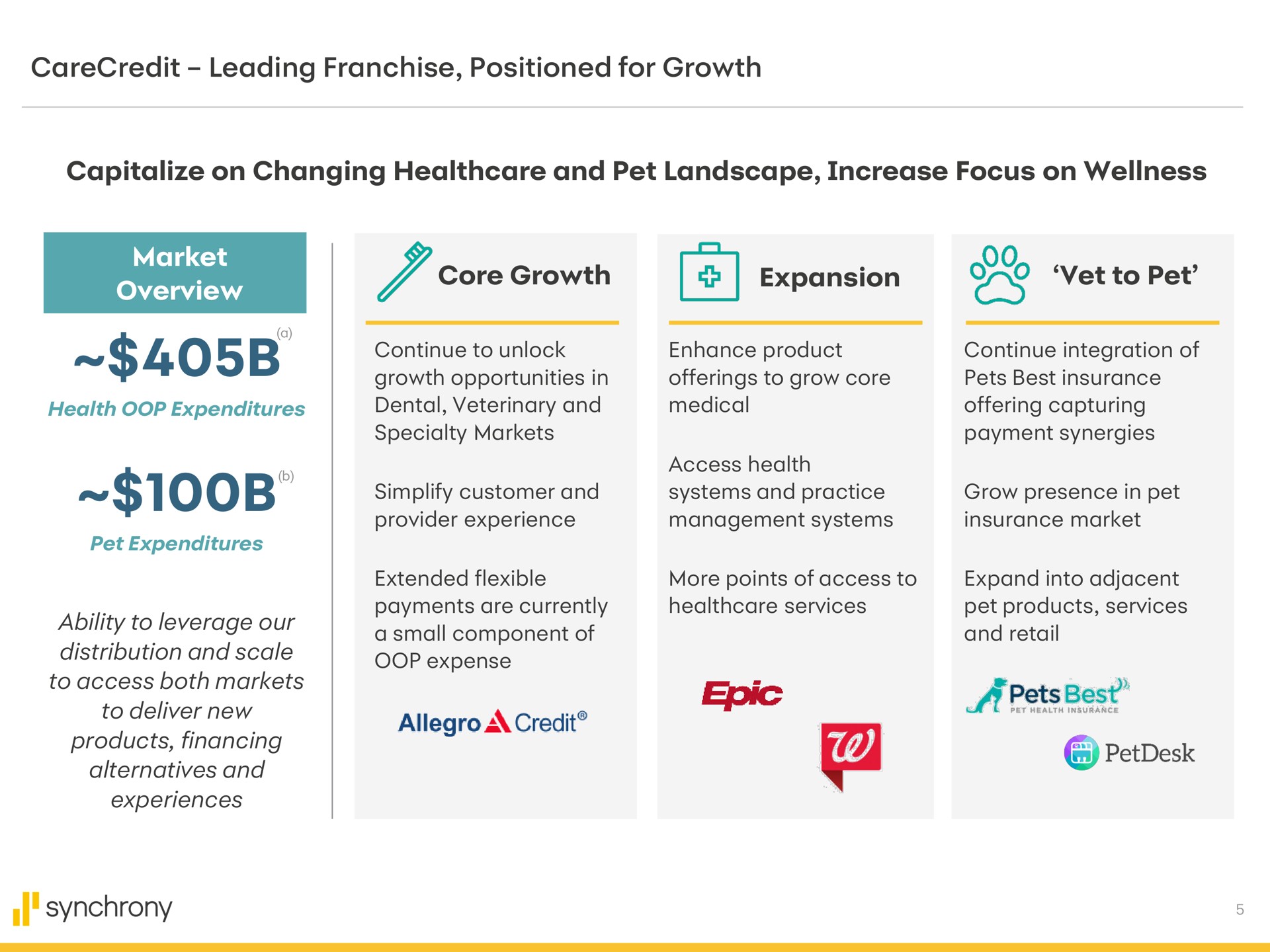 leading franchise positioned for growth capitalize on changing and pet landscape increase focus on wellness core growth expansion vet to pet market overview ability to leverage our distribution and scale to access both markets to deliver new products financing alternatives and experiences a synchrony payments are currently allegro a credit epic services | Synchrony Financial