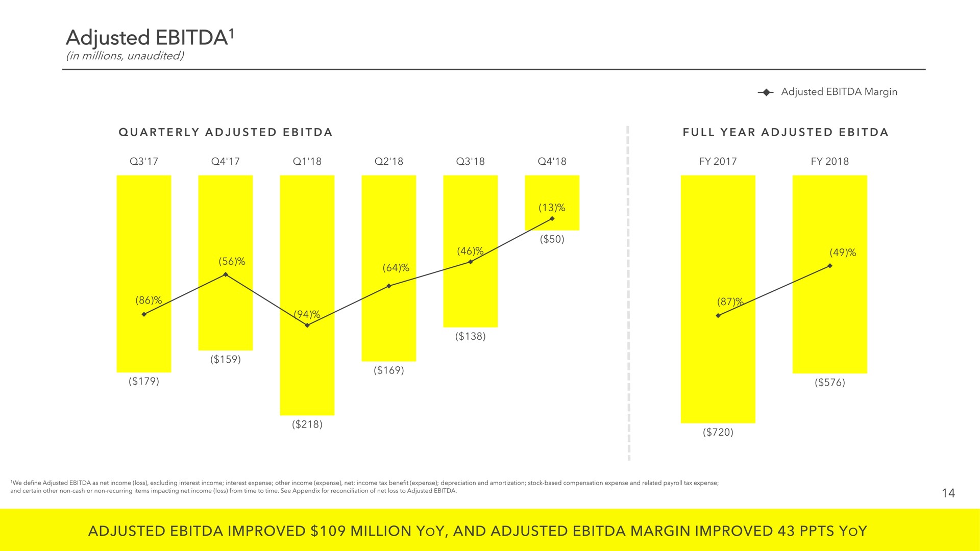 adjusted adjusted improved million yoy and adjusted margin improved yoy | Snap Inc