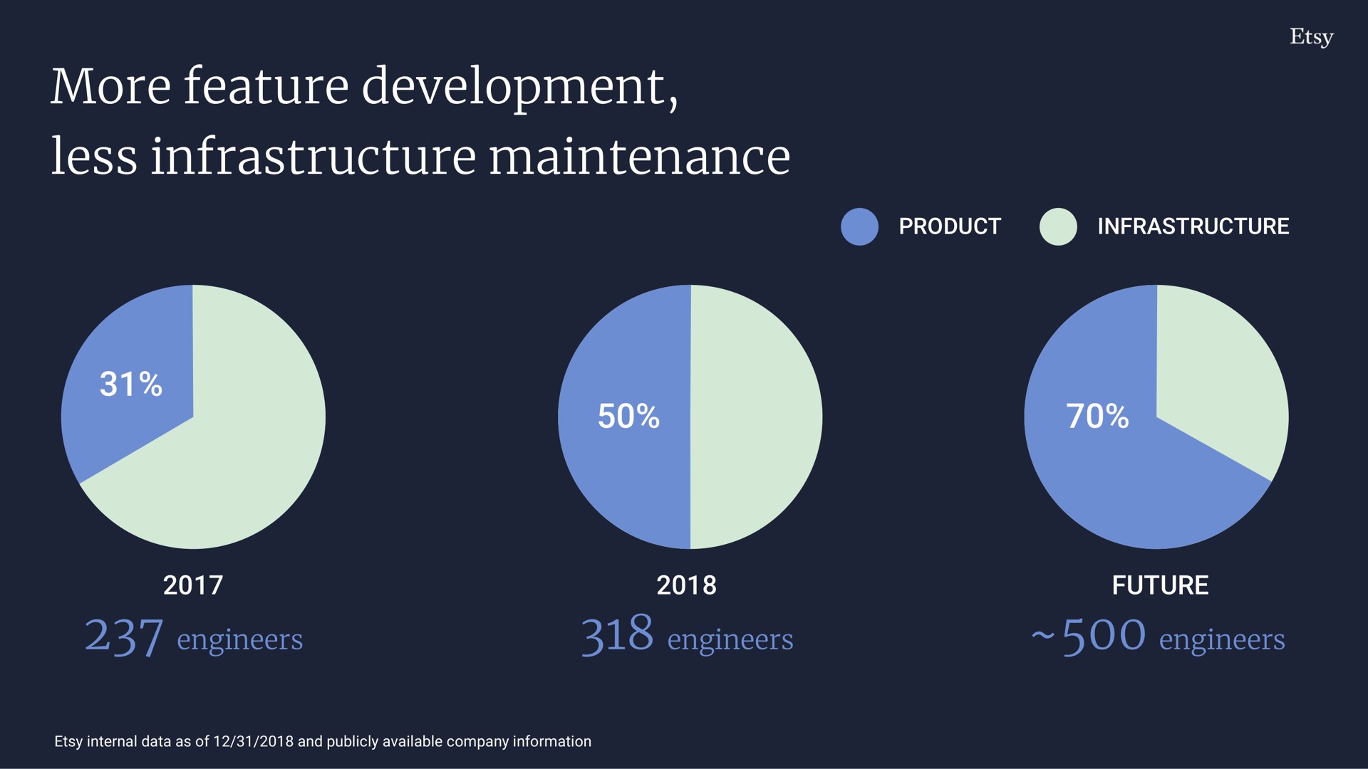 more feature development less infrastructure maintenance | Etsy