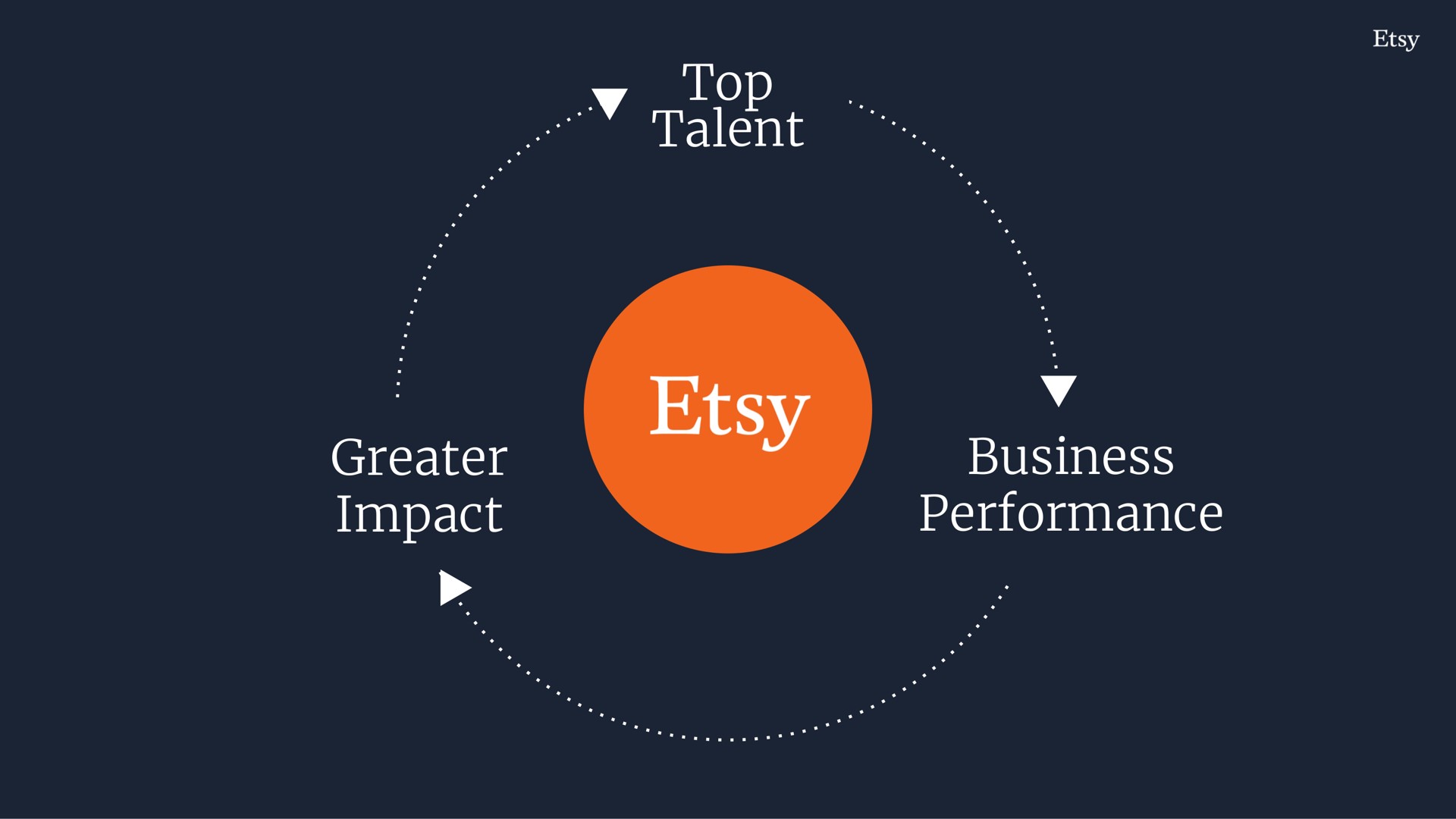 top talent greater impact business performance sees an cam | Etsy