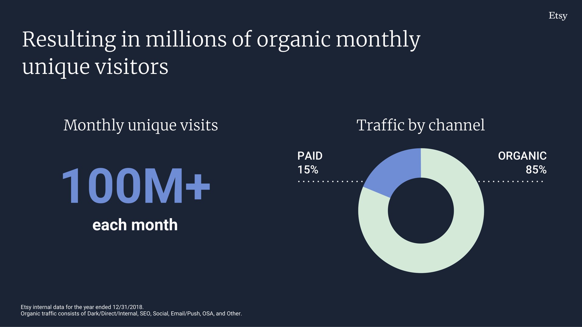 resulting in millions of organic monthly unique visitors a | Etsy