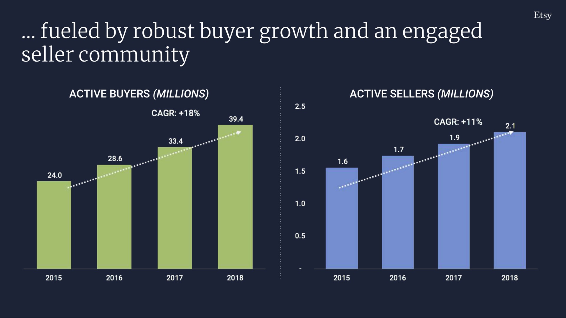 fueled by robust buyer growth and an engaged seller community | Etsy