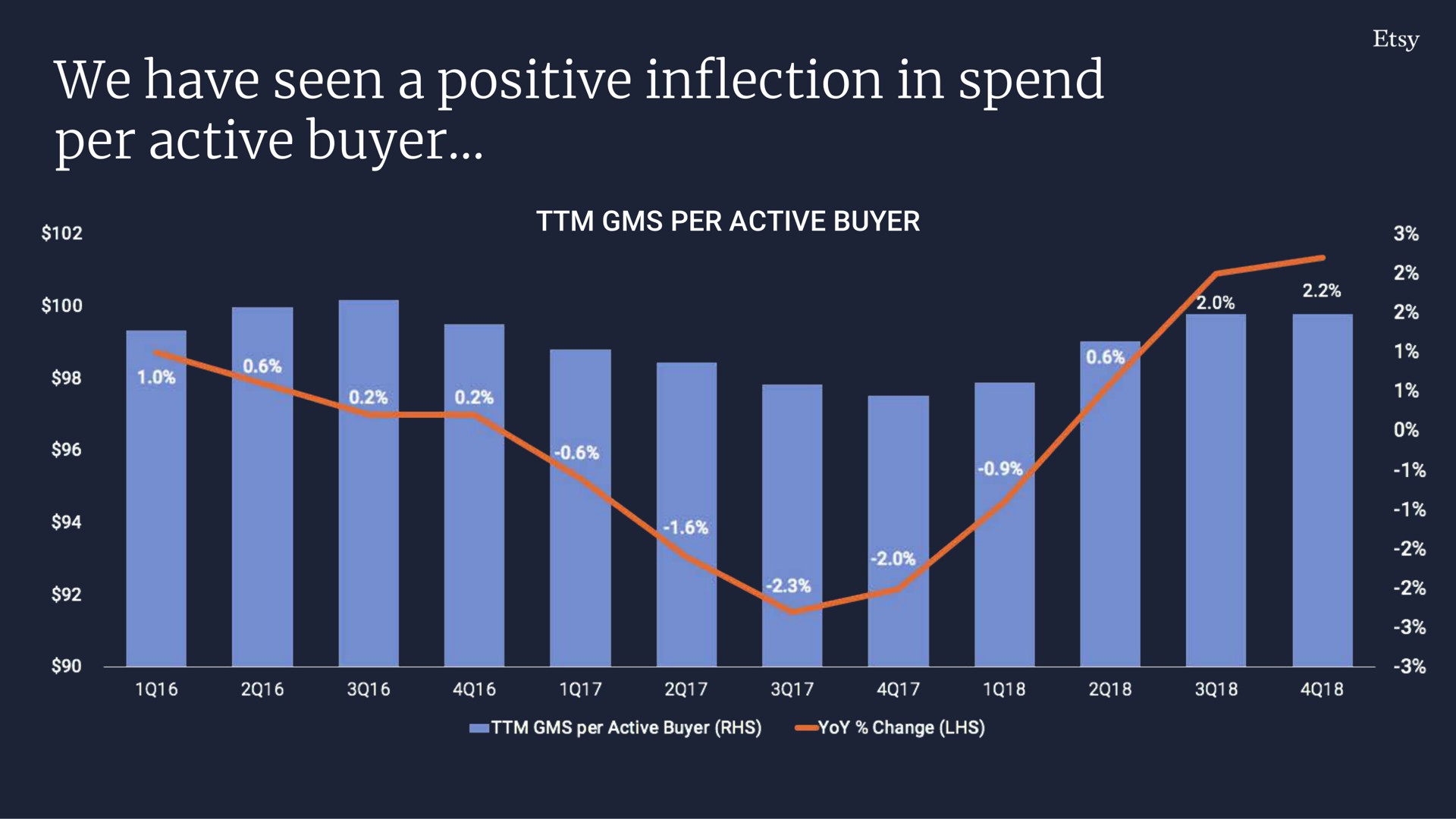 we have seen a positive inflection in spend per active buyer | Etsy
