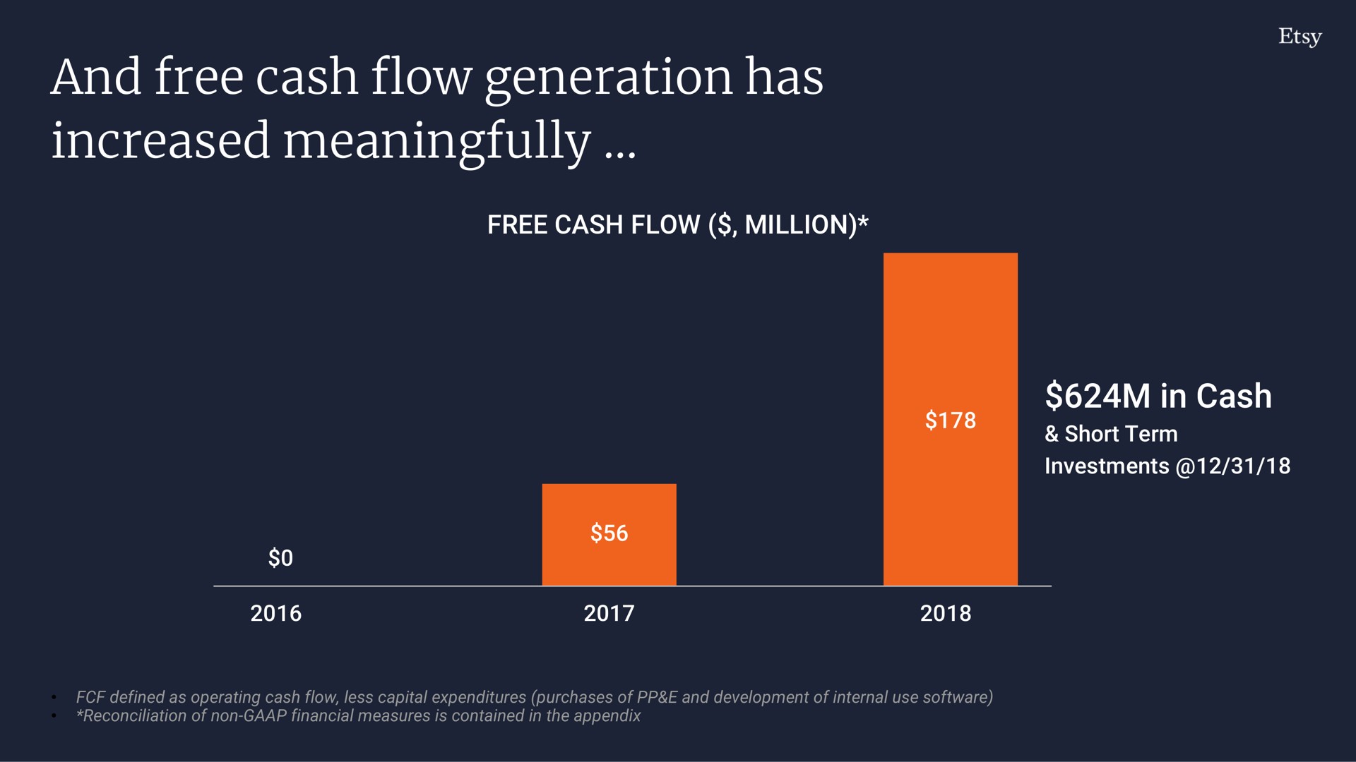 and free cash flow generation has increased meaningfully | Etsy