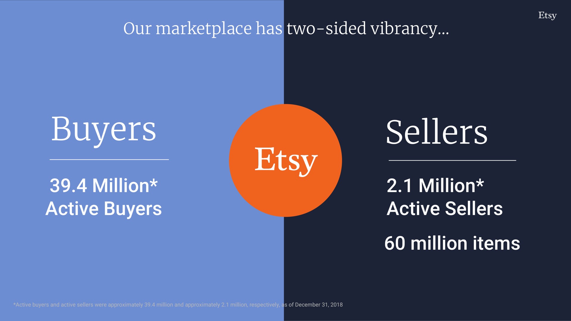 buyers million active buyers sellers million active sellers million items | Etsy