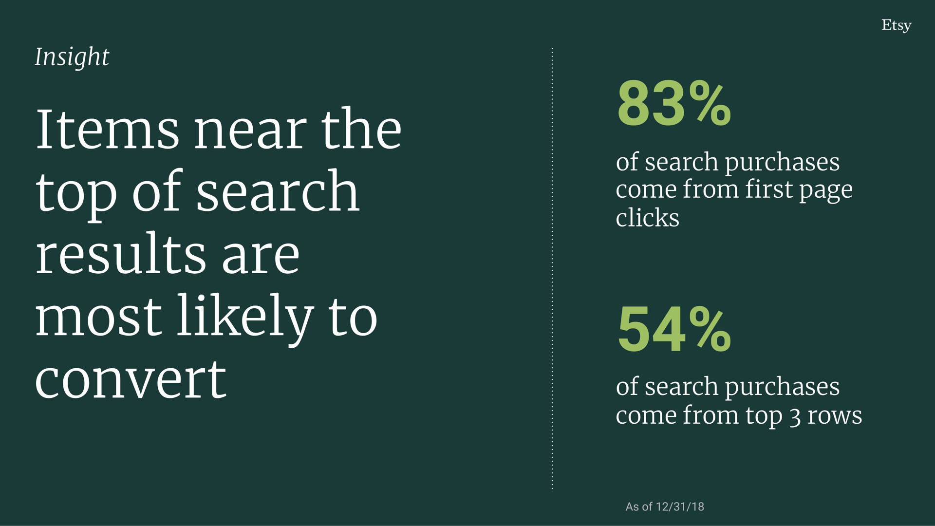 items near the top of search results are most likely to convert | Etsy