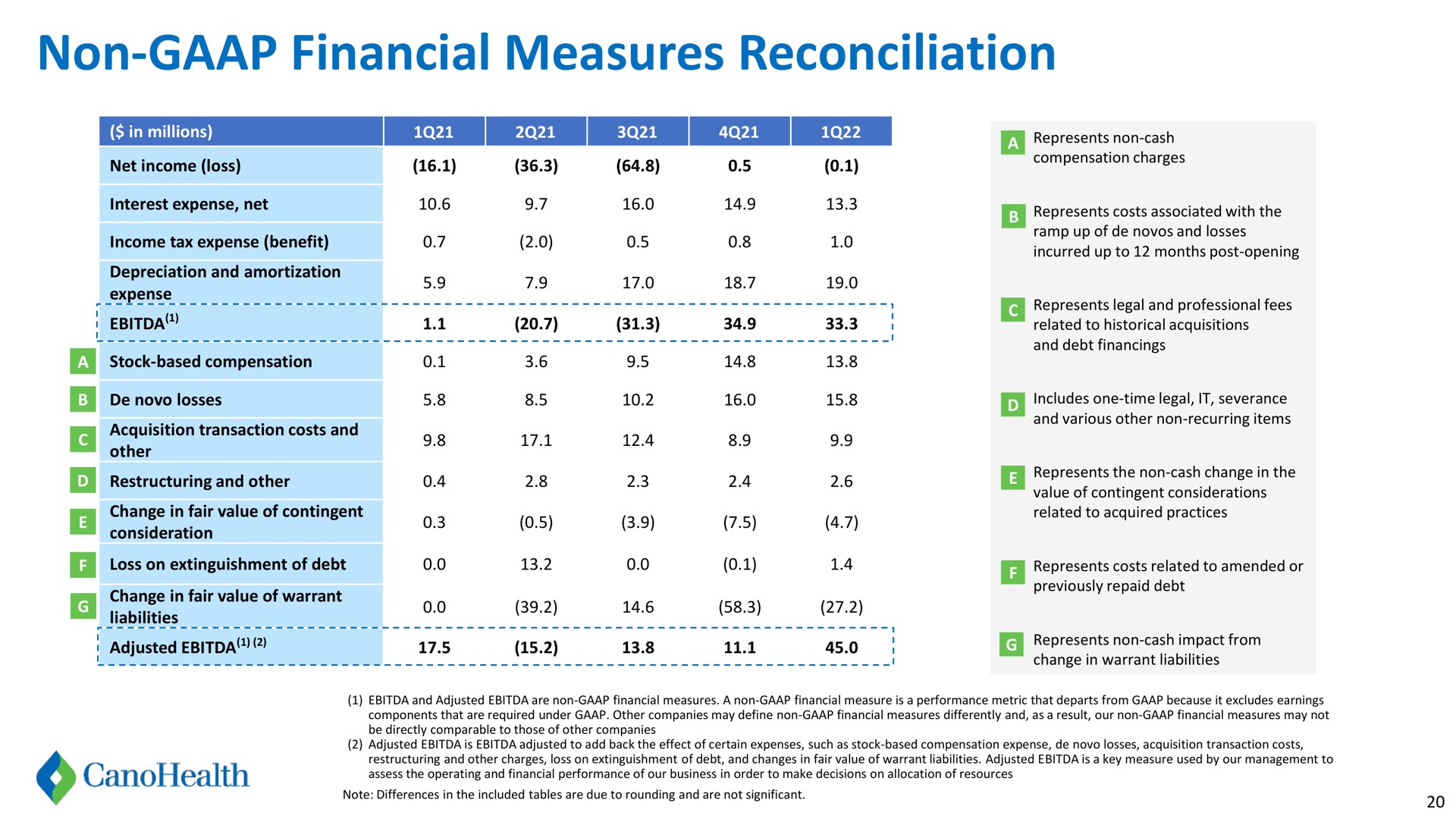 non financial measures reconciliation | Cano Health