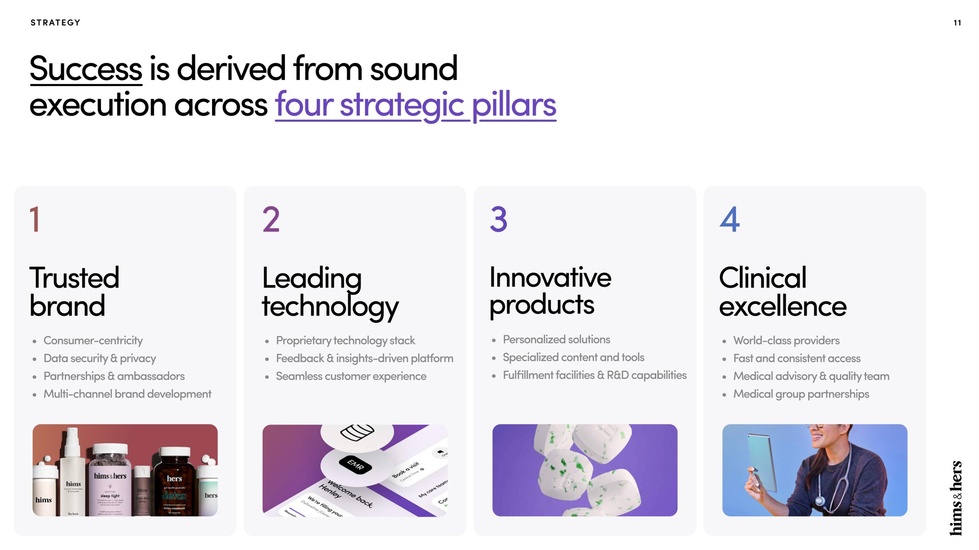 success is derived from sound execution across four strategic pillars trusted brand leadin technology innovative products clinical excellence | Hims & Hers