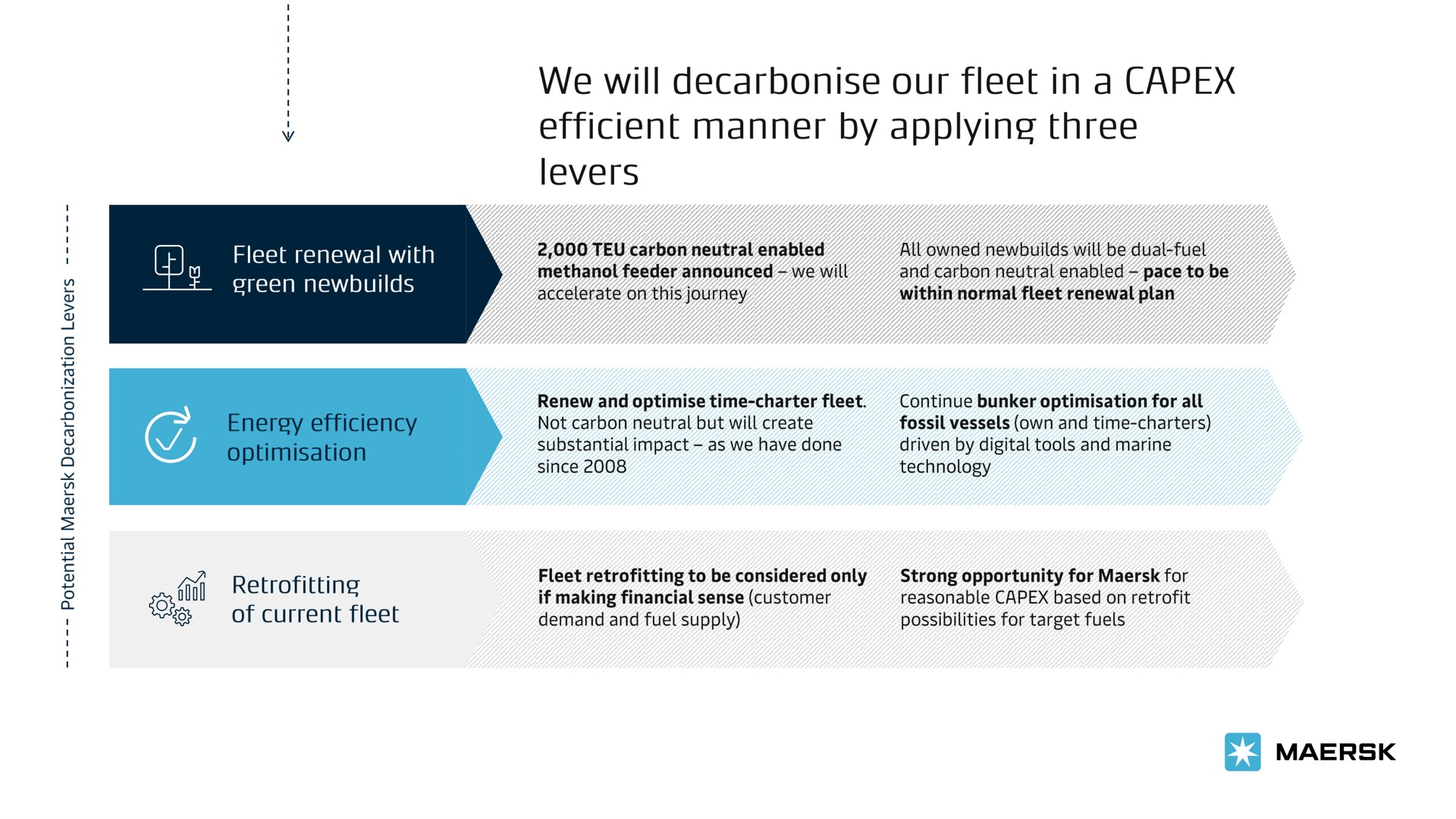 we will our fleet in a efficient manner by applying three levers | Maersk