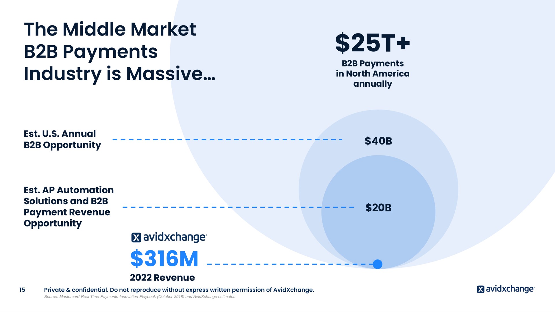 the middle market payments industry is massive in north | AvidXchange
