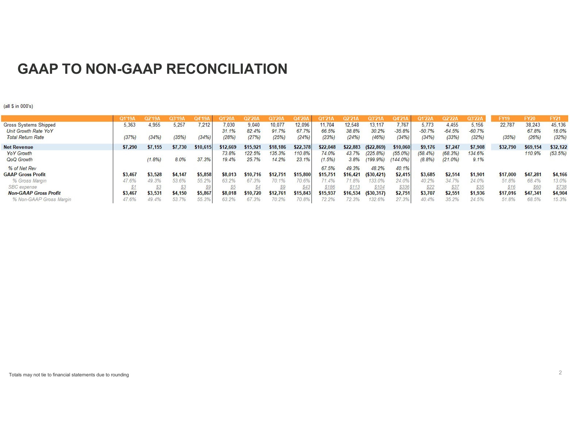 to non reconciliation totals may not tie to financial statements due to rounding | Eargo