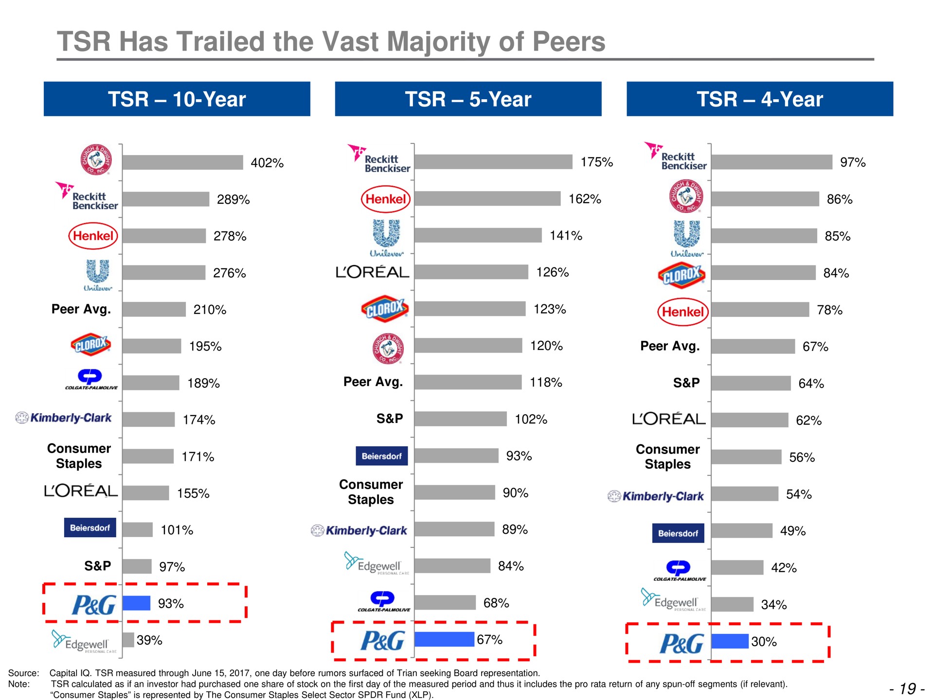 has trailed the vast majority of peers year year year a peg me i | Trian Partners
