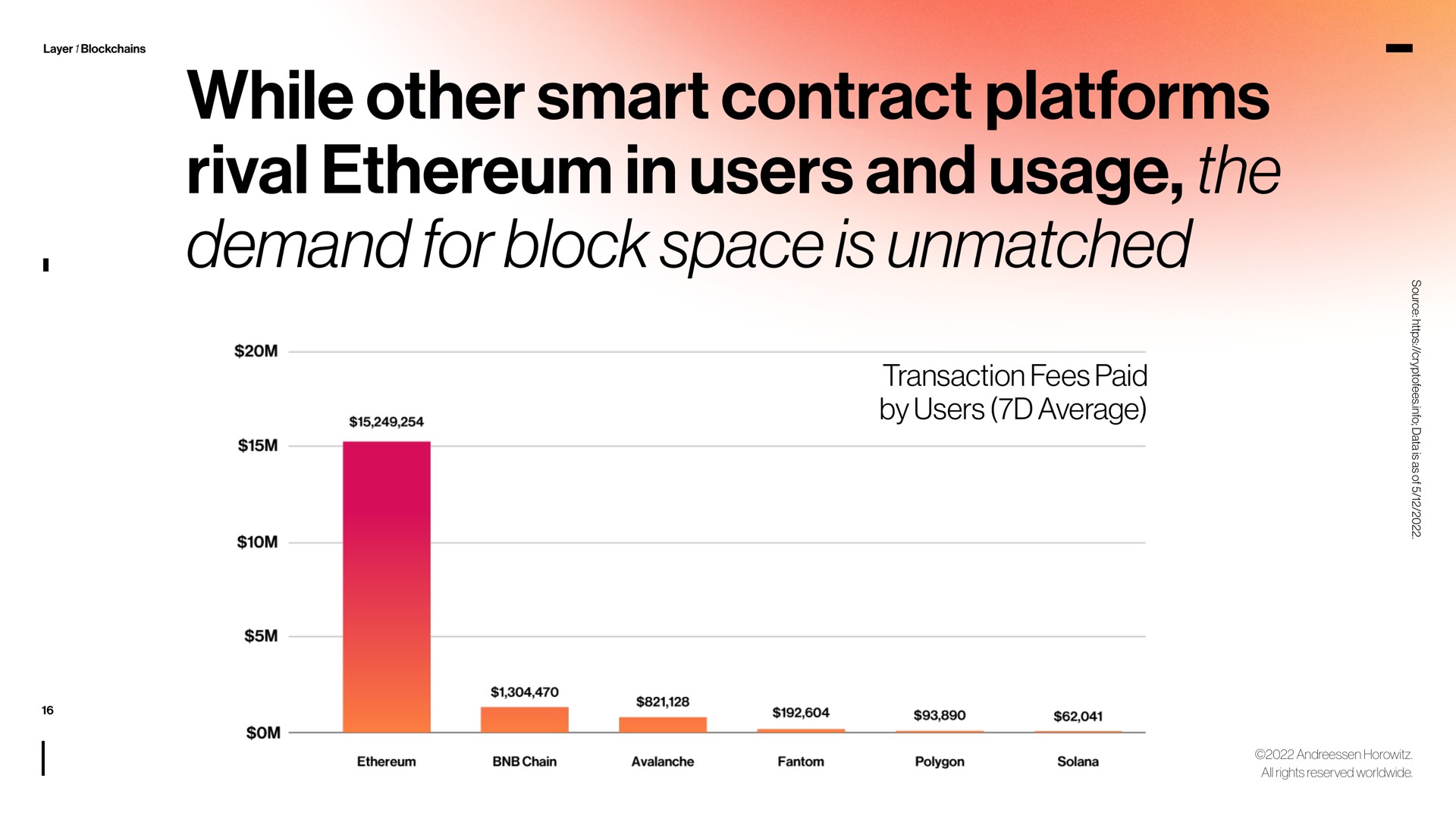 while other smart contract platforms rival in users and usage the demand for block space is unmatched | a16z