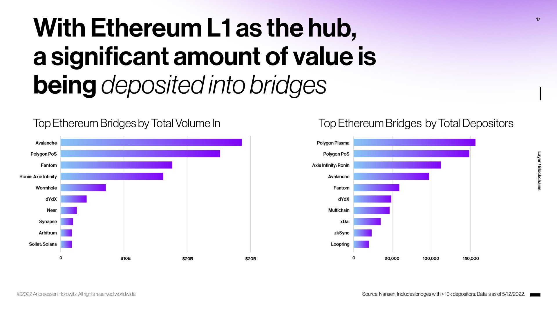 with as the hub a significant amount of value is being deposited into bridges | a16z