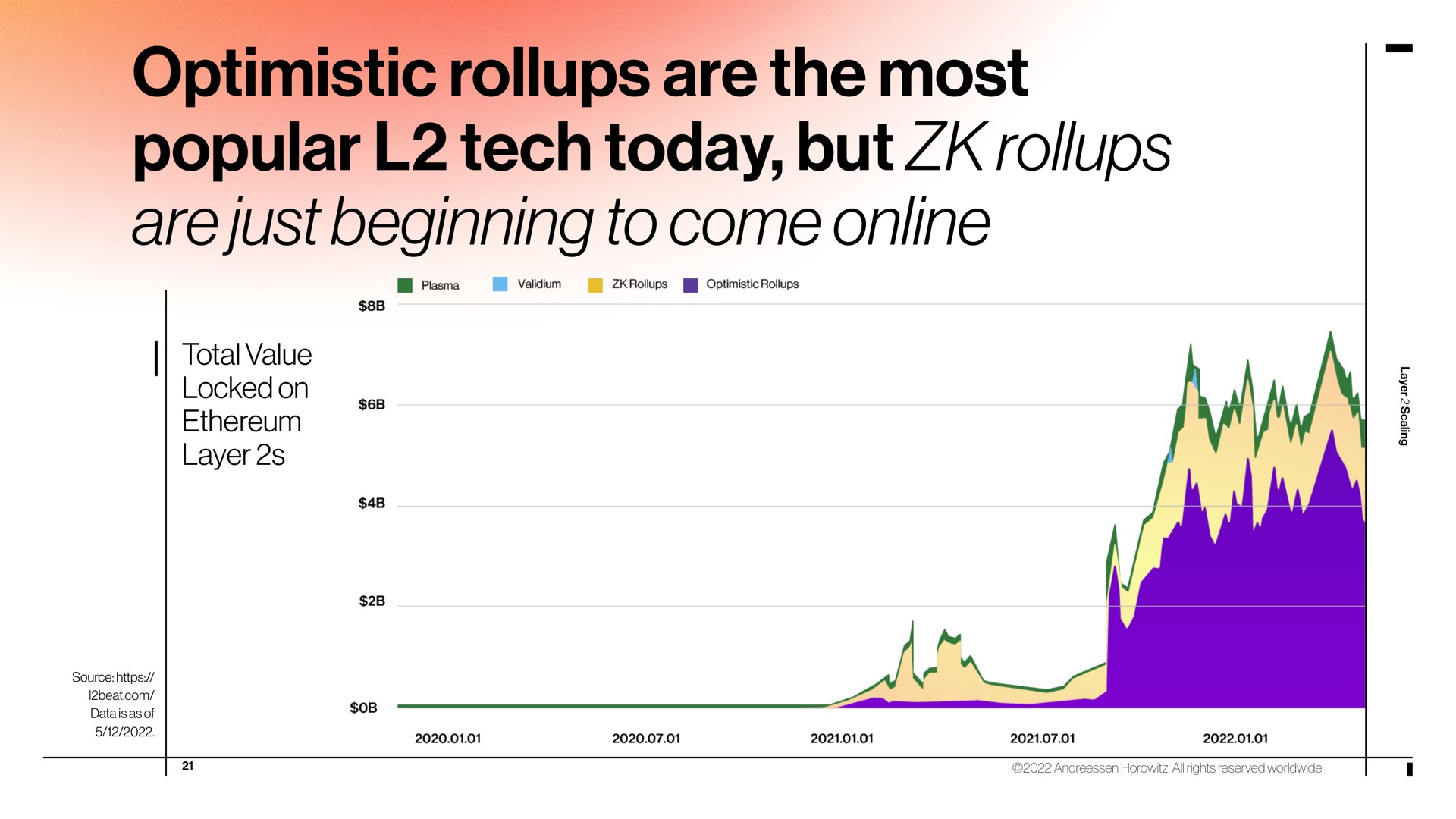 optimistic are the most popular tech today but are just beginning to come | a16z