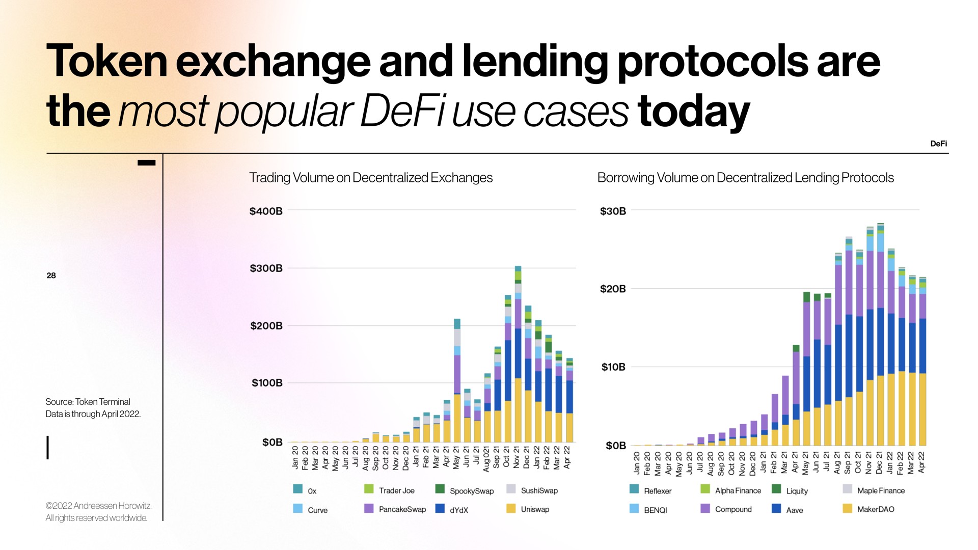token exchange and lending protocols are the most popular use cases today | a16z