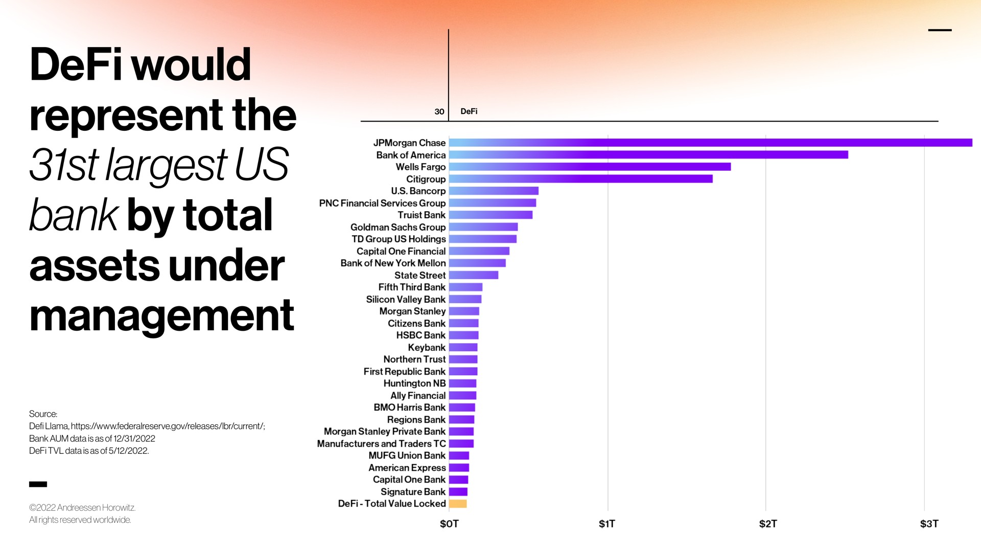 would represent the us bank by total assets under management sist a ran | a16z