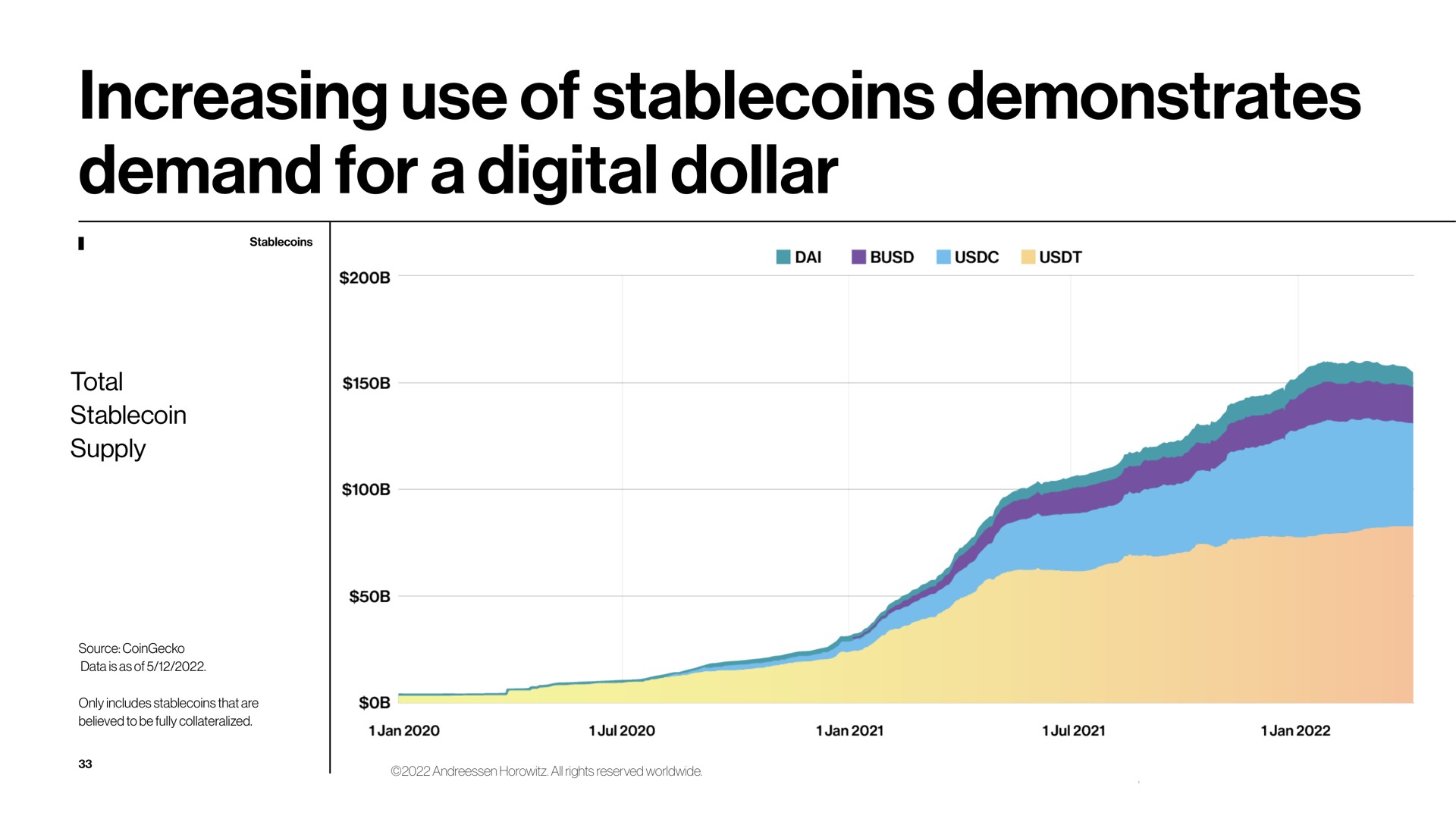 increasing use of demonstrates demand for a digital dollar | a16z