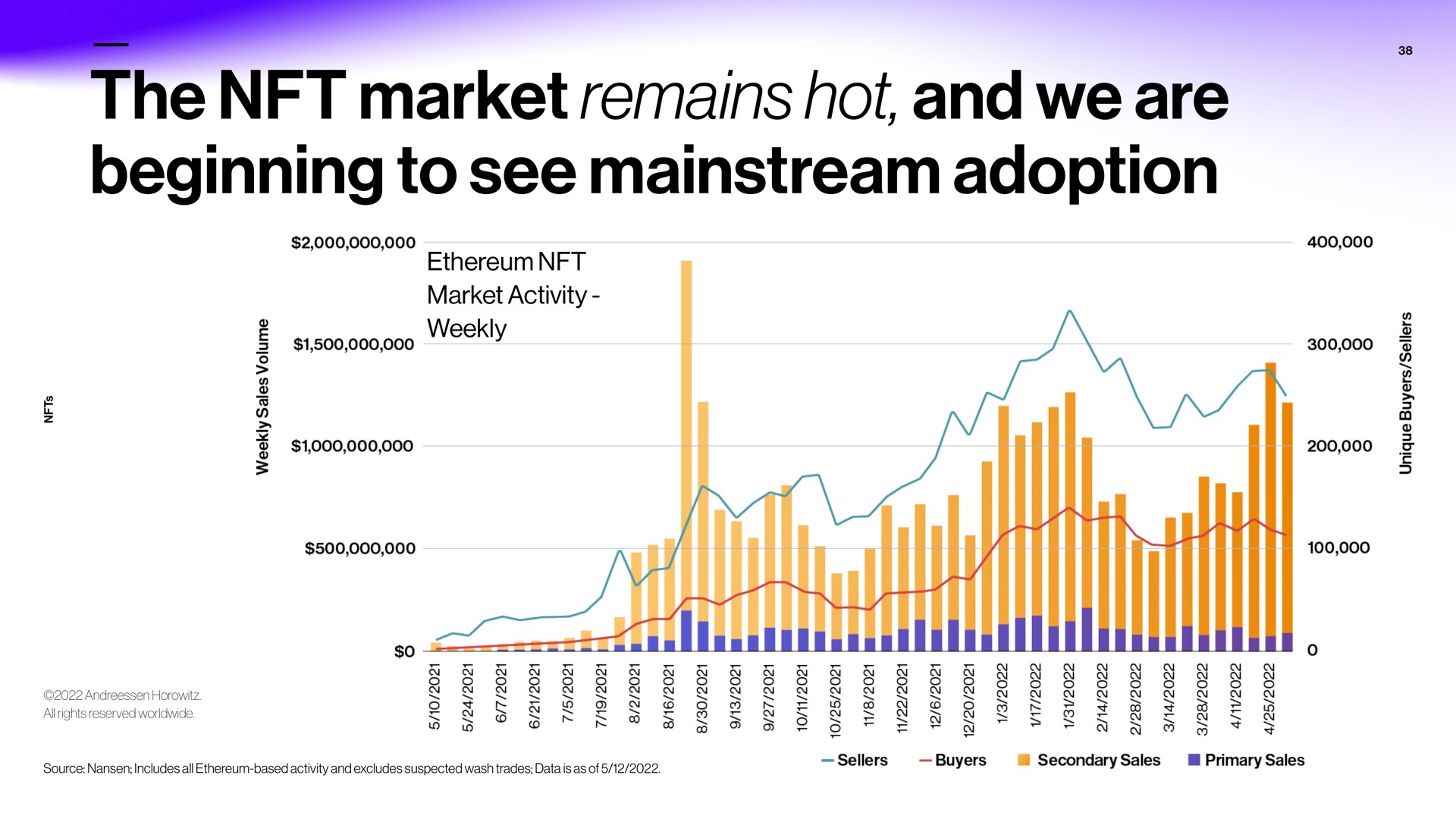 the market remains hot and we are beginning to see adoption net | a16z