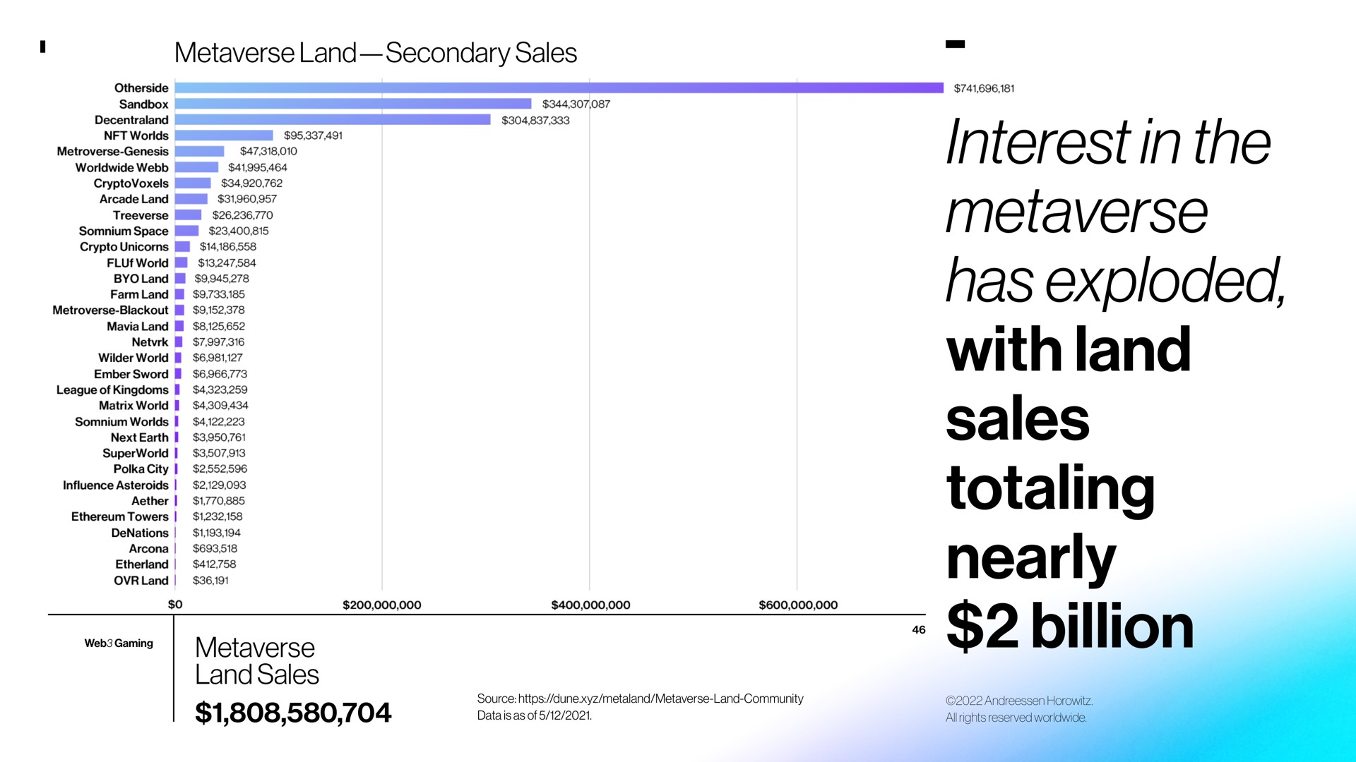 interest in the has exploded with land sales totaling nearly billion fie | a16z