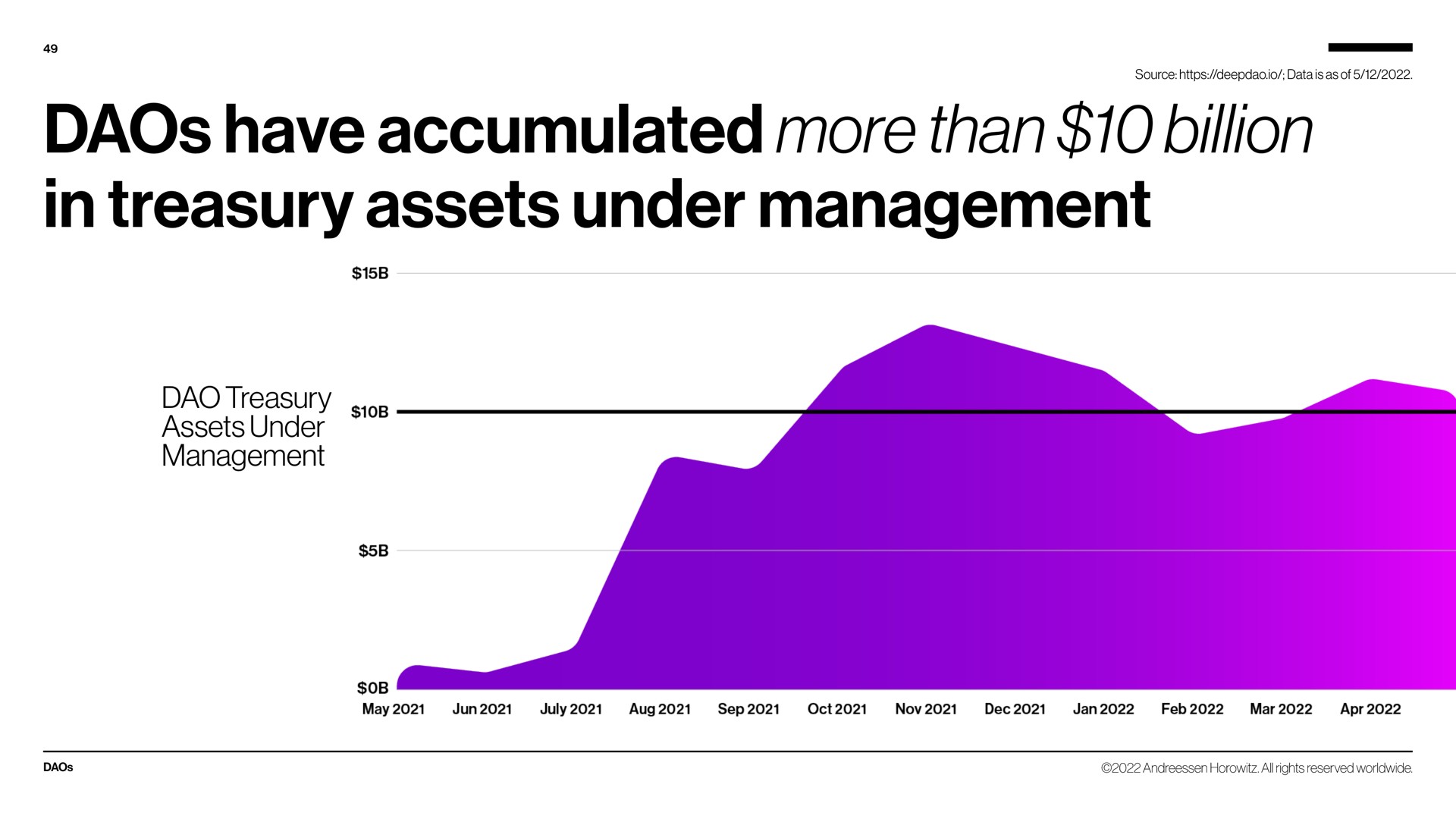 have accumulated more than billion in treasury assets under management | a16z