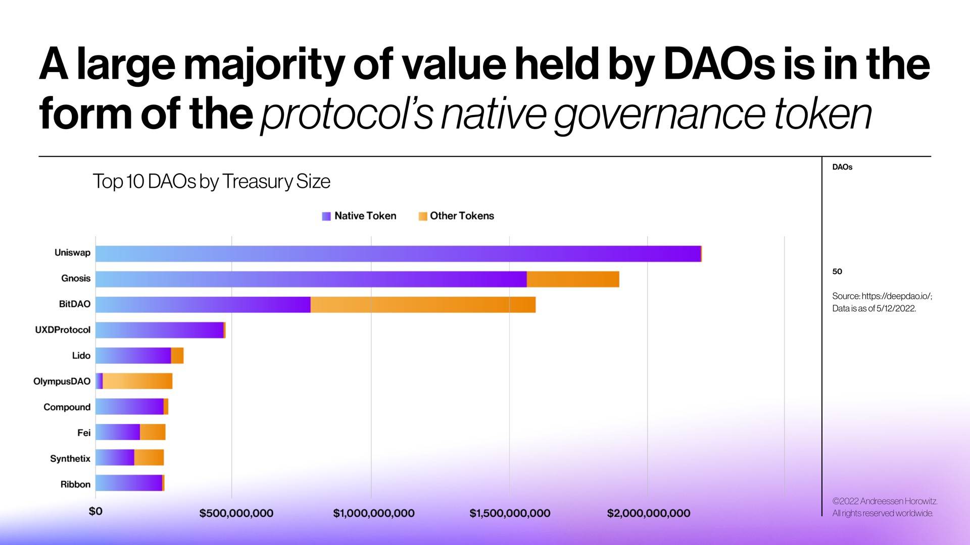 a large majority of value held by is in the form of the protocol native governance token protocols | a16z