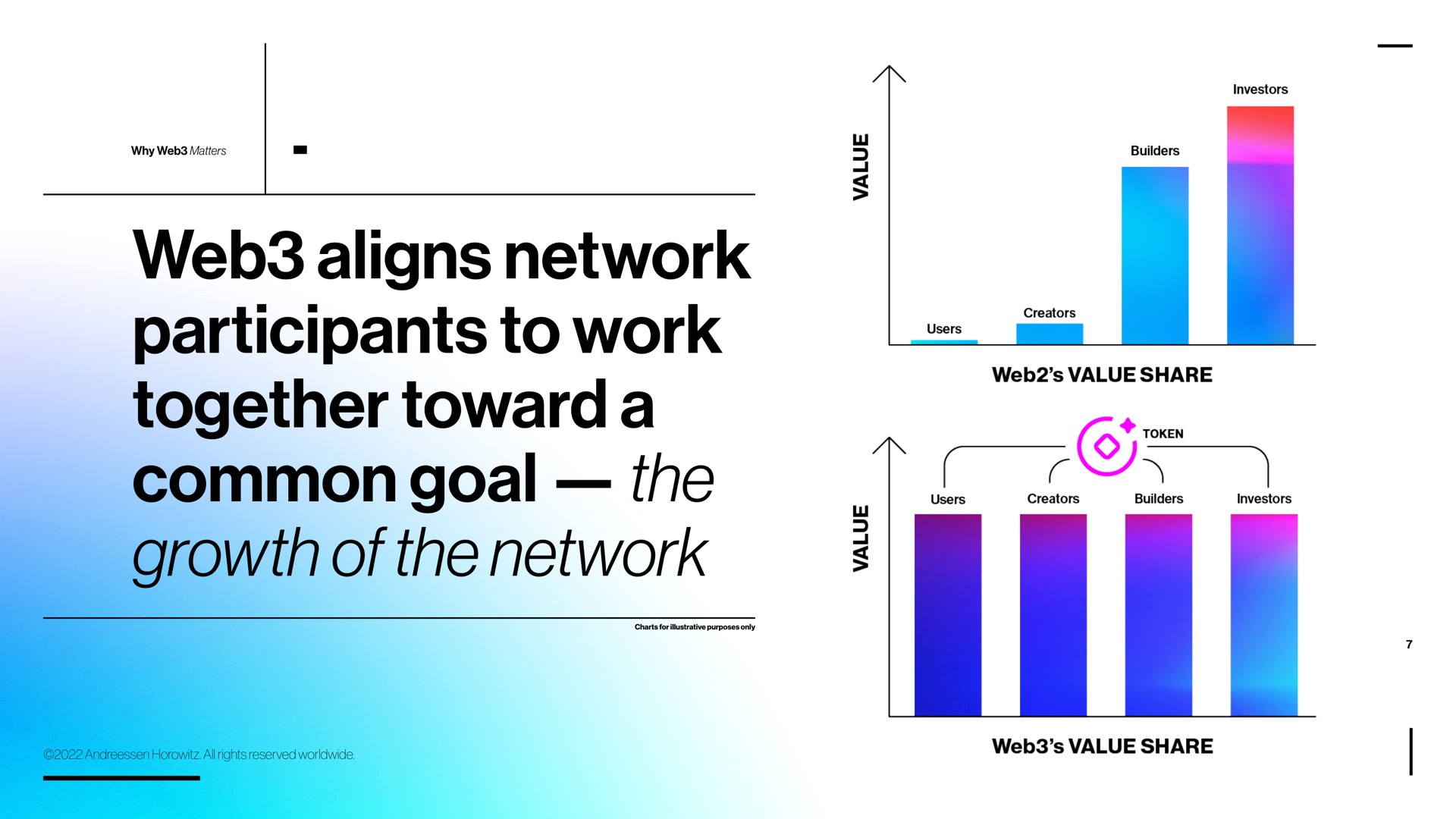 web aligns network participants to work together toward a common goal the growth of the network | a16z