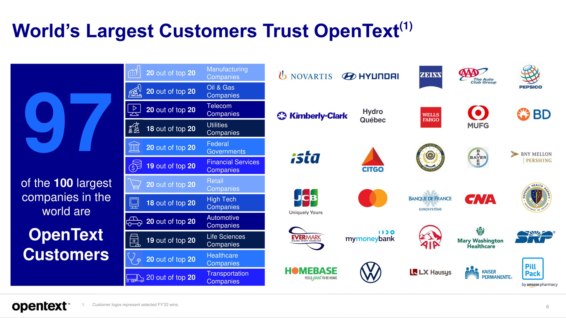 world customers trust customers | OpenText