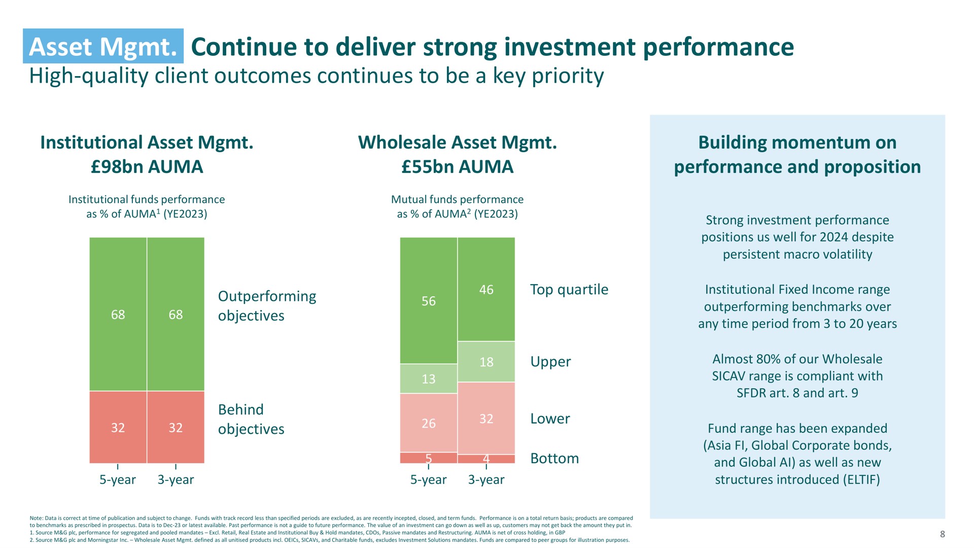 asset continue to deliver strong investment performance | M&G