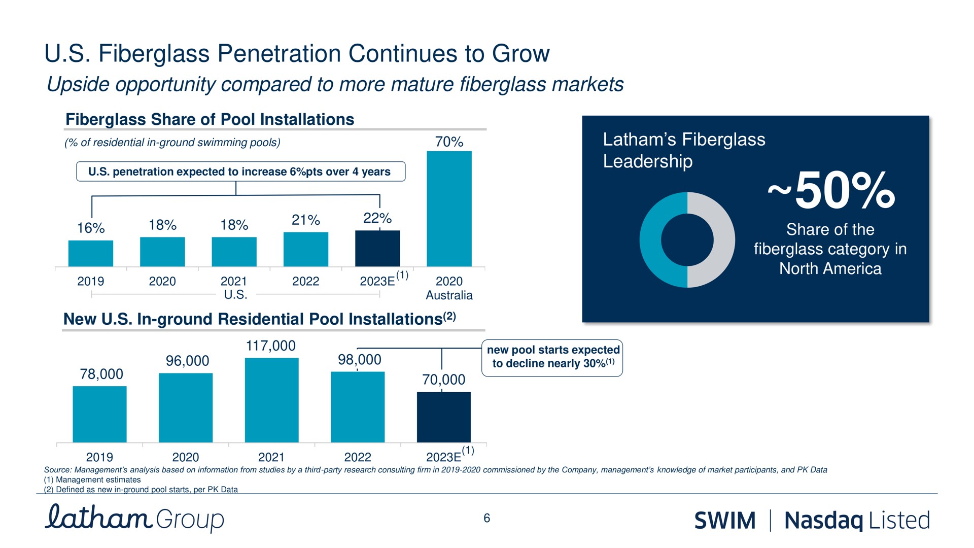 penetration continues to grow upside opportunity compared to more mature markets leadership a group swim listed | Latham Pool Company