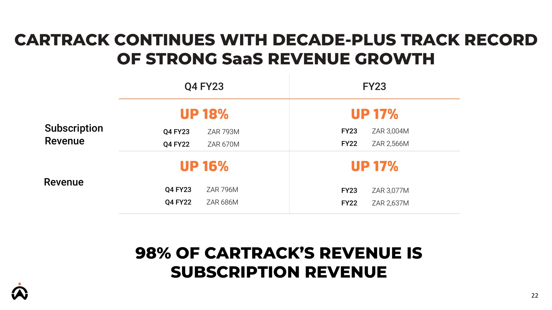continues with decade plus track record of strong revenue growth of revenue is subscription revenue | Karooooo