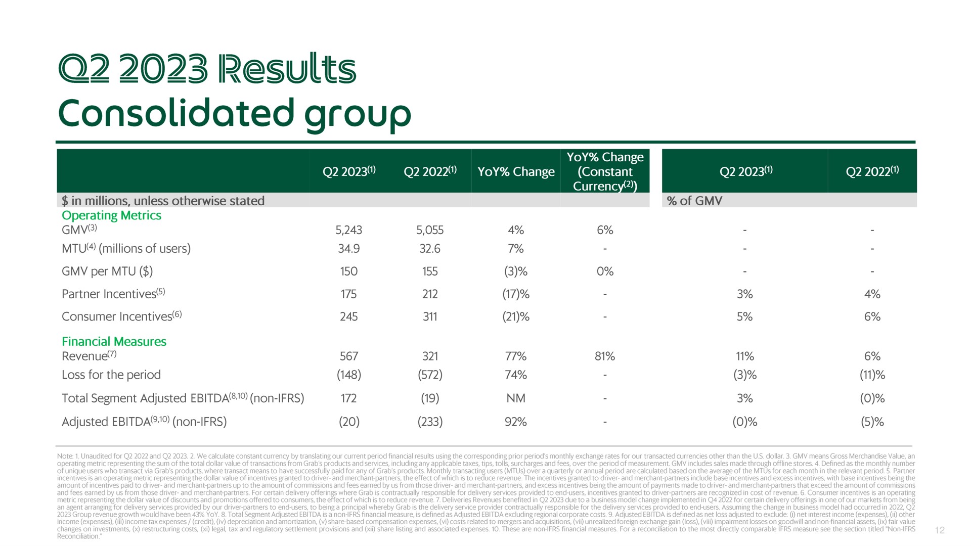 results con group | Grab