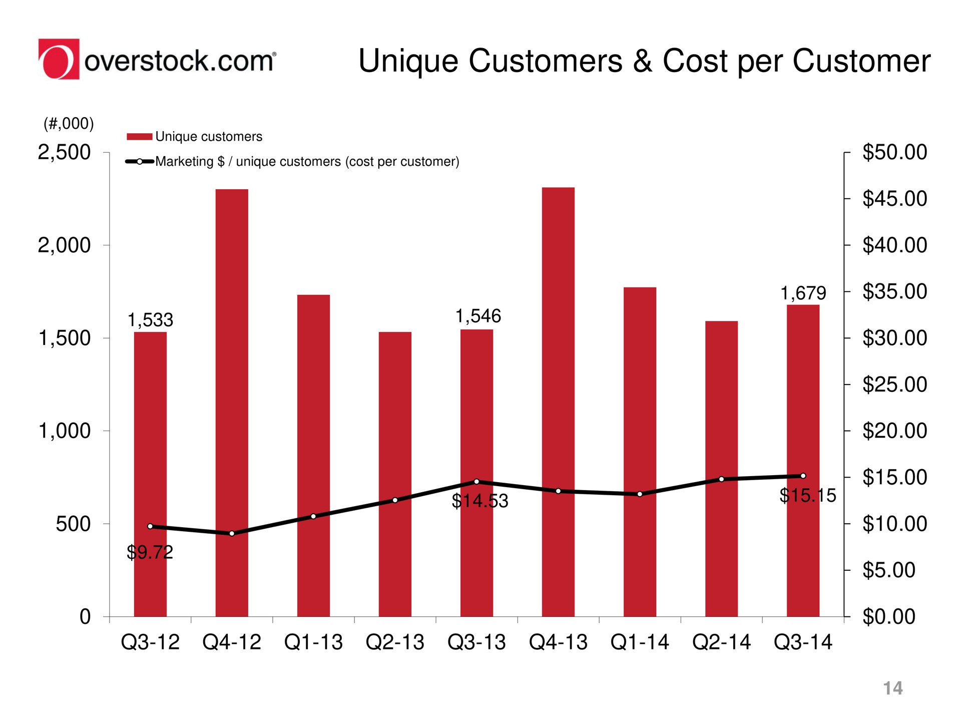 unique customers cost per customer overstock | Overstock