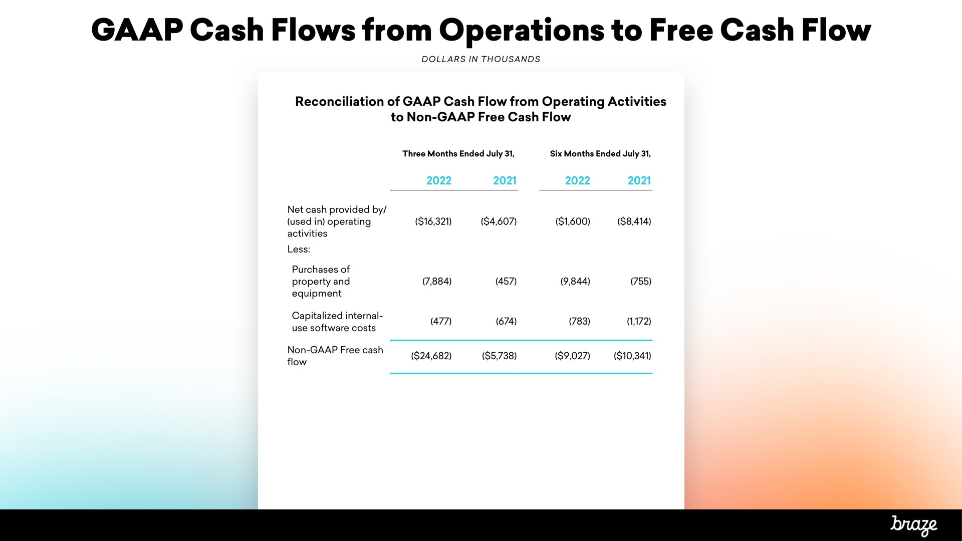 cash flows from operations to free cash flow | Braze