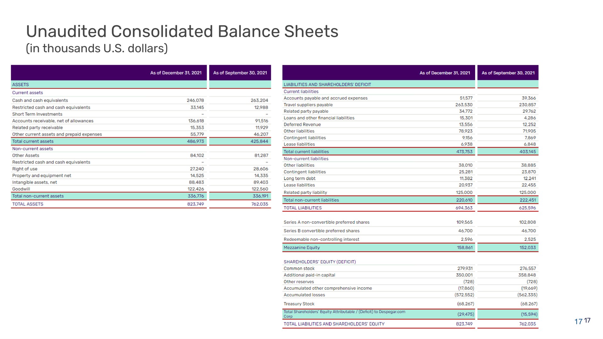 unaudited consolidated balance sheets | Despegar