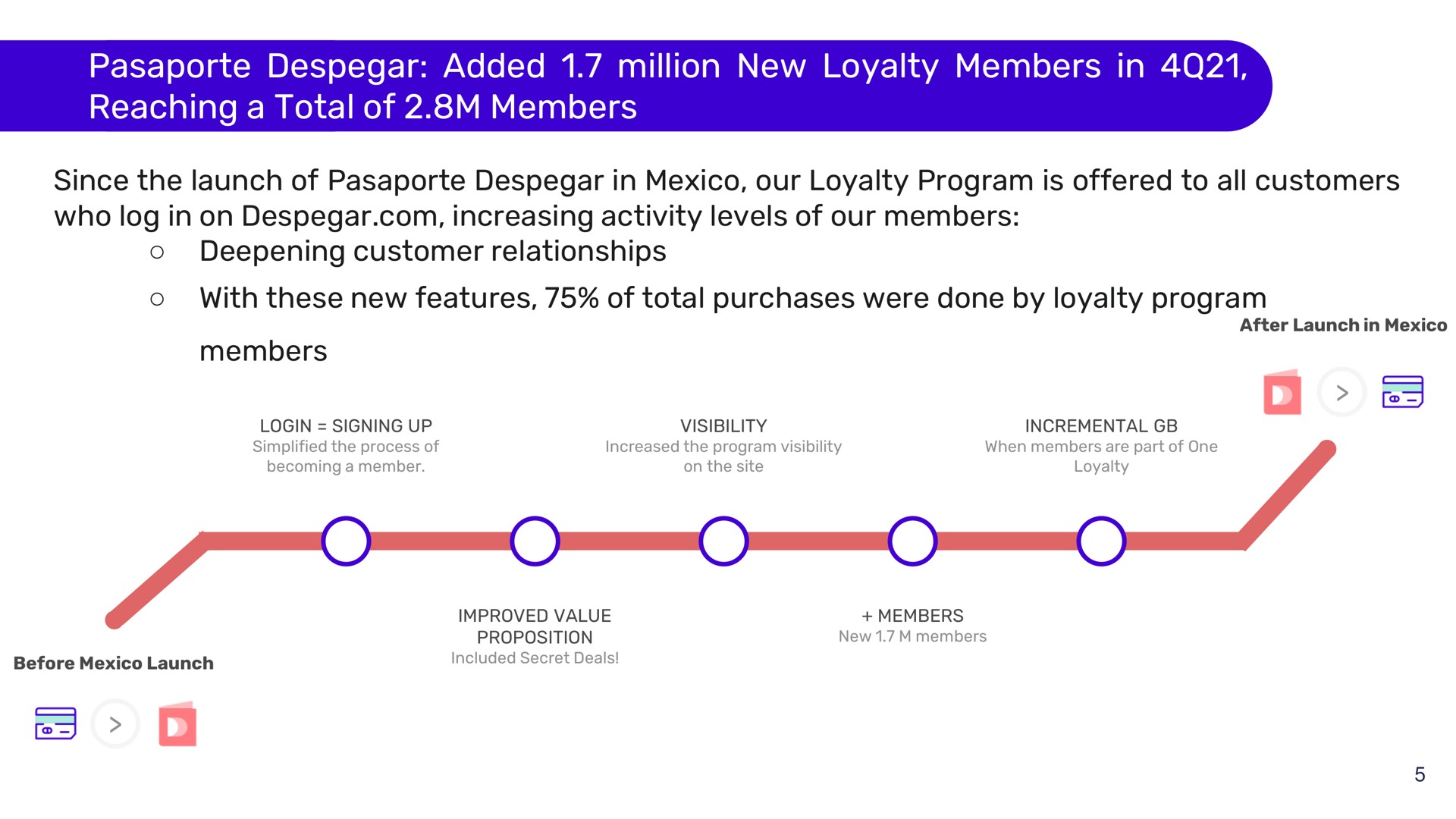 added million new loyalty members in reaching a total of members | Despegar