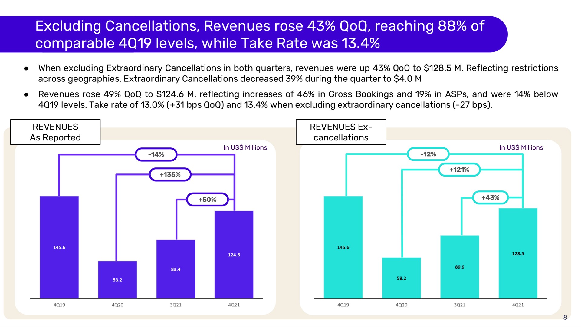 excluding cancellations revenues rose reaching of comparable levels while take rate was | Despegar