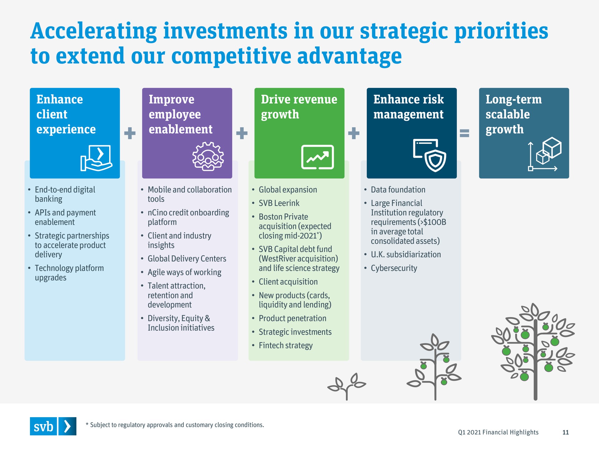 accelerating investments in our strategic priorities to extend our competitive advantage | Silicon Valley Bank