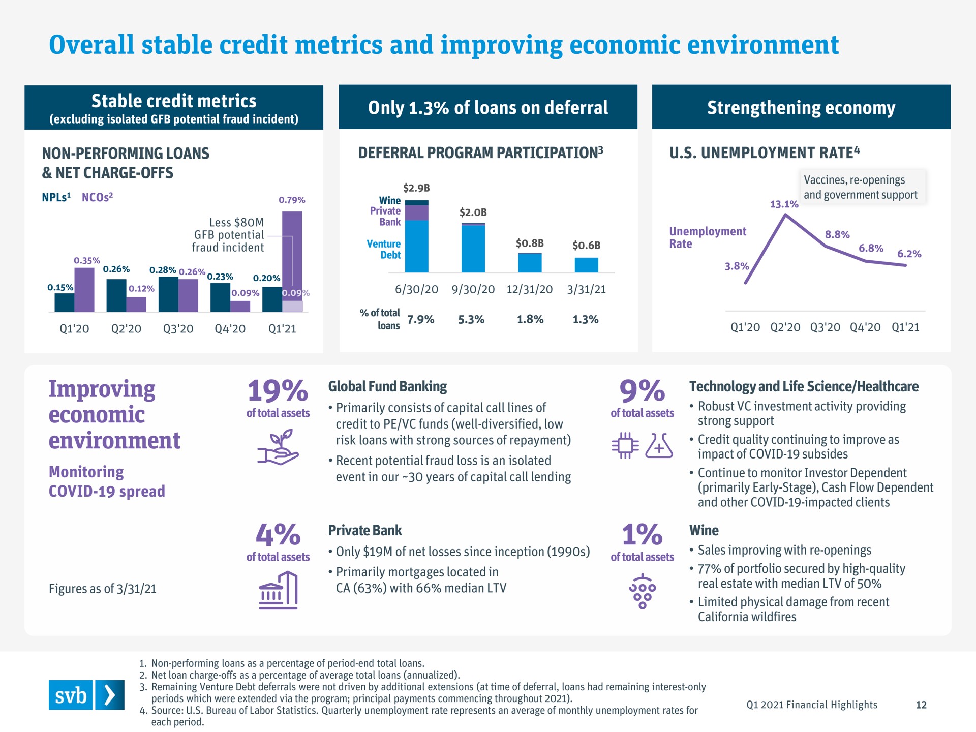 overall stable credit metrics and improving economic environment improving economic environment | Silicon Valley Bank