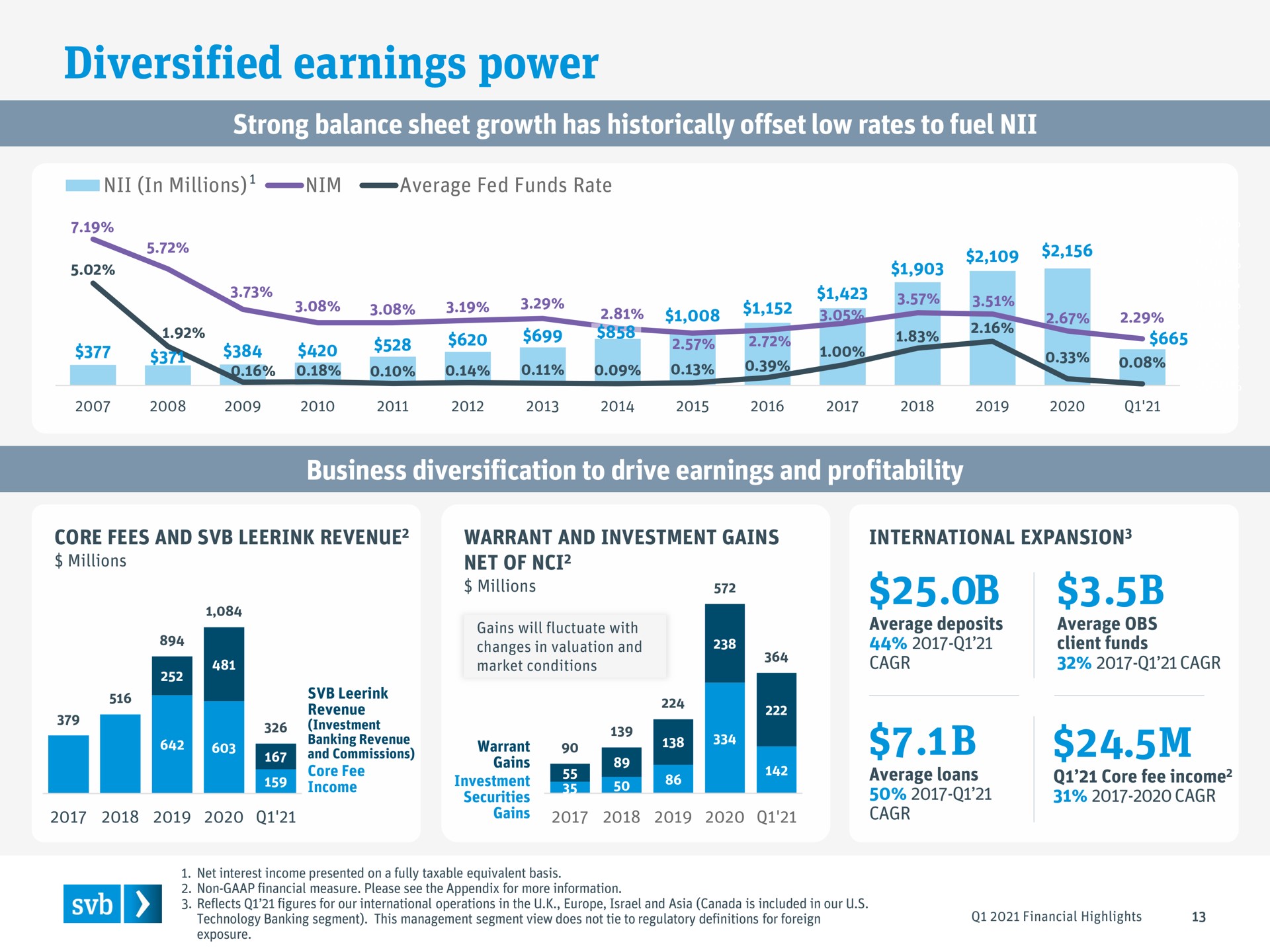 diversified earnings power | Silicon Valley Bank