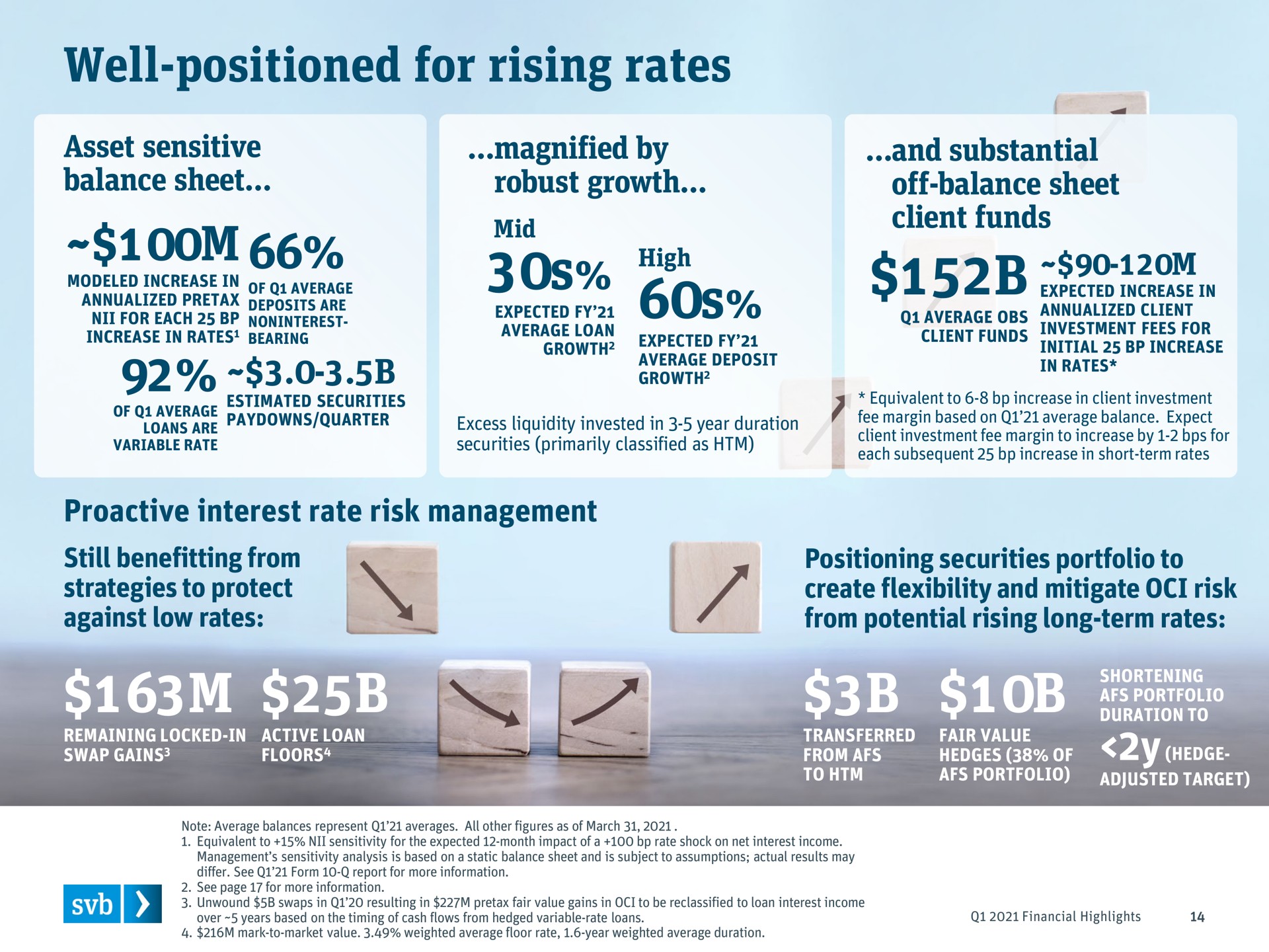 well positioned for rising rates asset sensitive balance sheet magnified by robust growth and substantial off balance sheet client funds interest rate risk management | Silicon Valley Bank