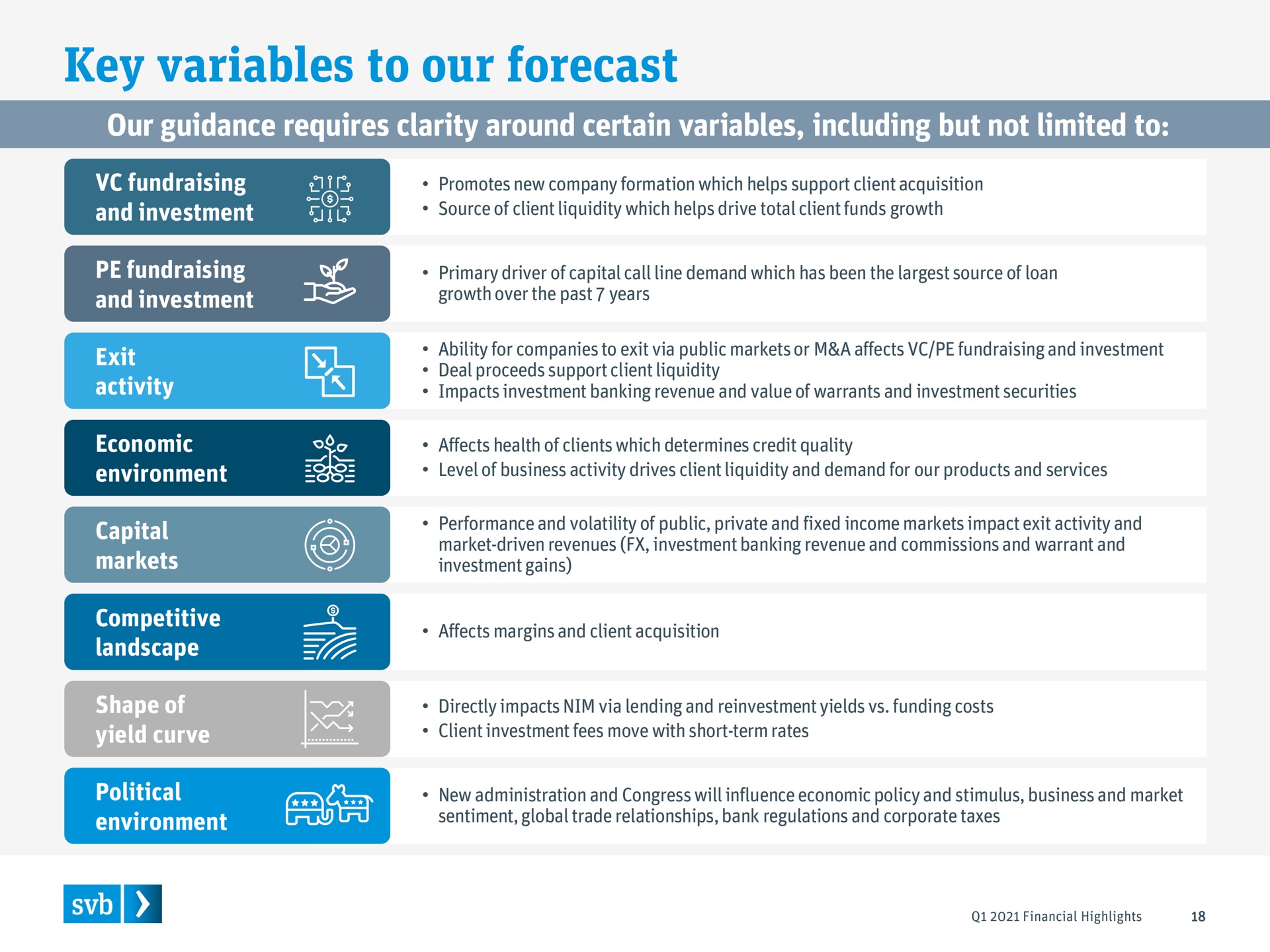 key variables to our forecast our guidance requires clarity around certain variables including but not limited to | Silicon Valley Bank