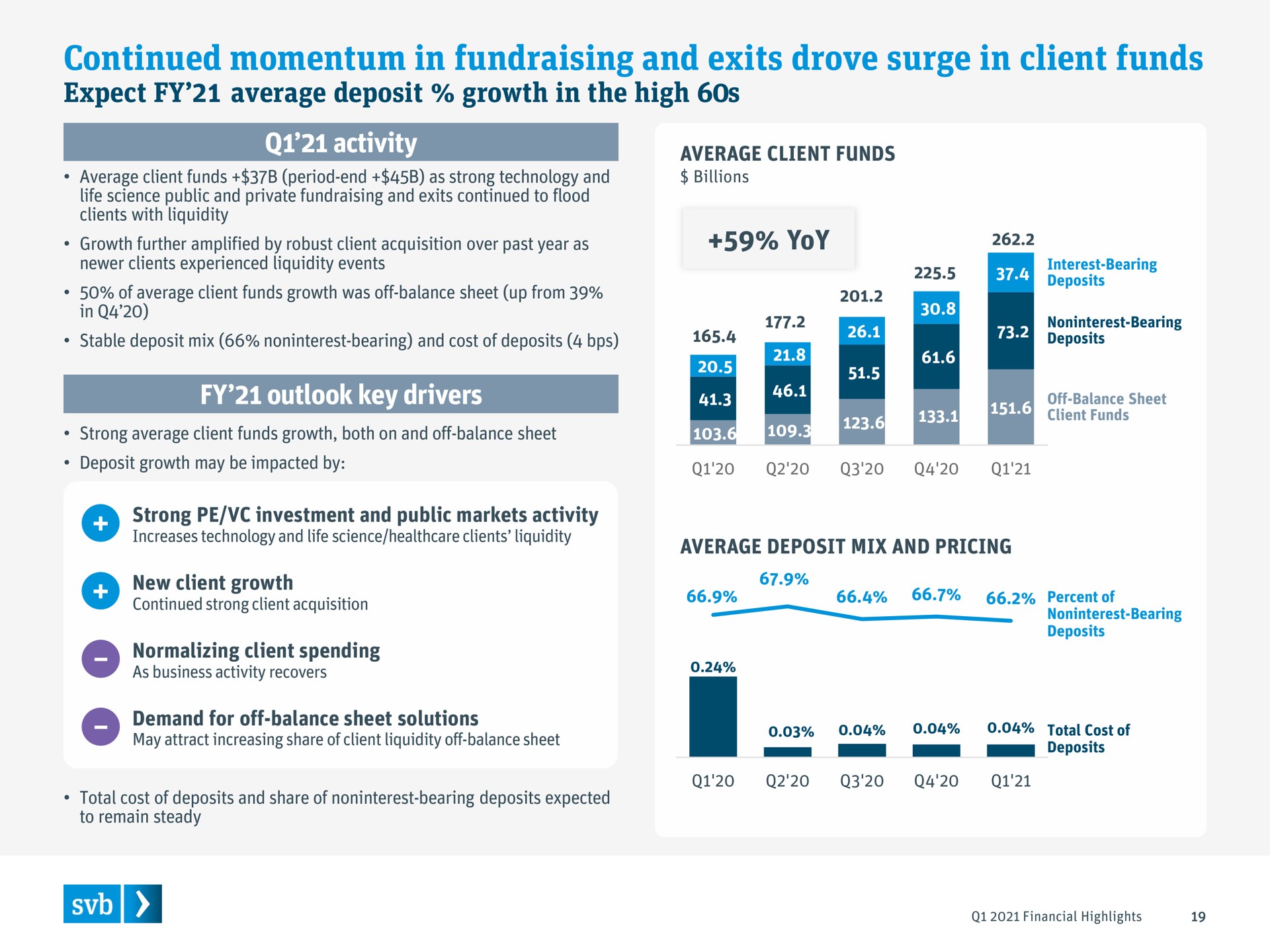 continued momentum in and exits drove surge in client funds | Silicon Valley Bank